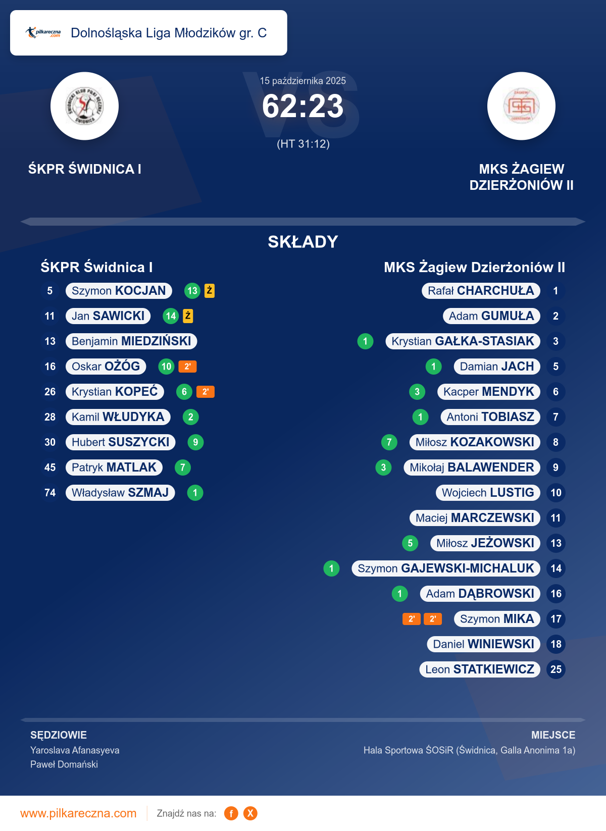 Podsumowanie meczu - Dolnośląska Liga Młodzików gr. C: ŚKPR Świdnica I 62–23 MKS Żagiew Dzierżoniów II
