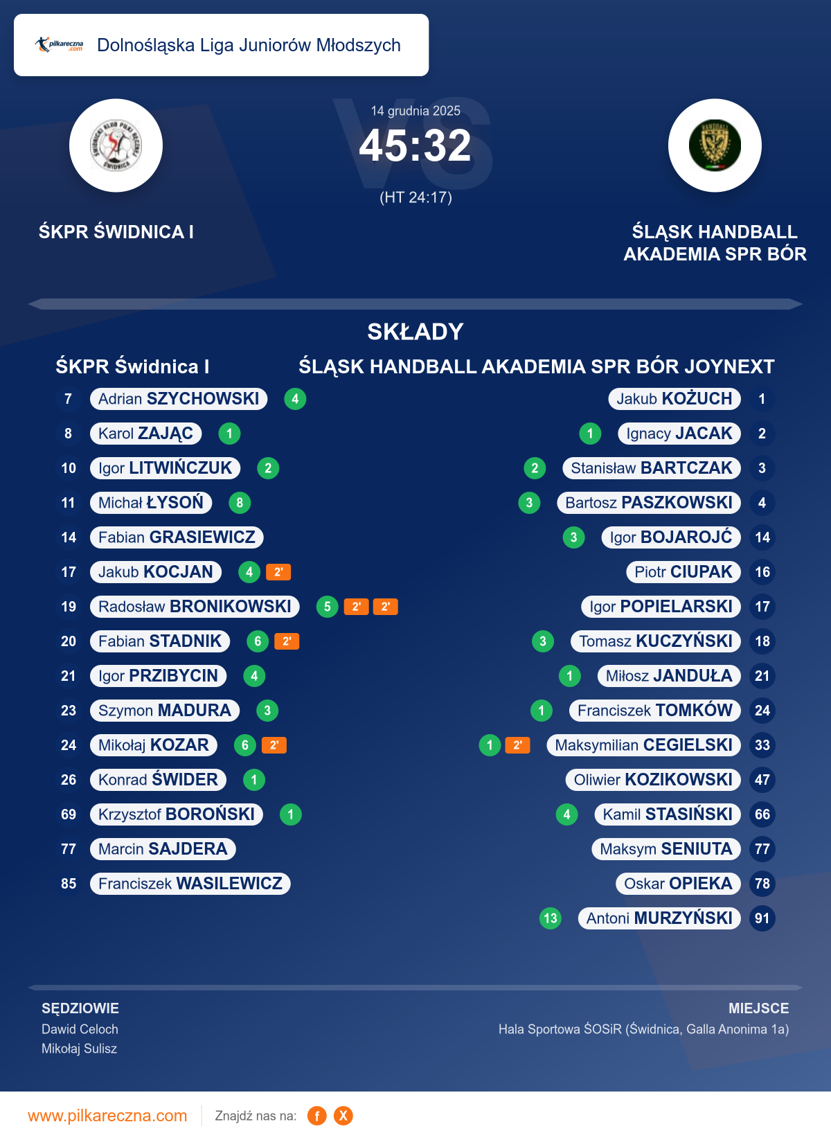 Podsumowanie meczu - Dolnośląska Liga Juniorów Młodszych: ŚKPR Świdnica I 45–32 ŚLĄSK HANDBALL AKADEMIA SPR BÓR JOYNEXT