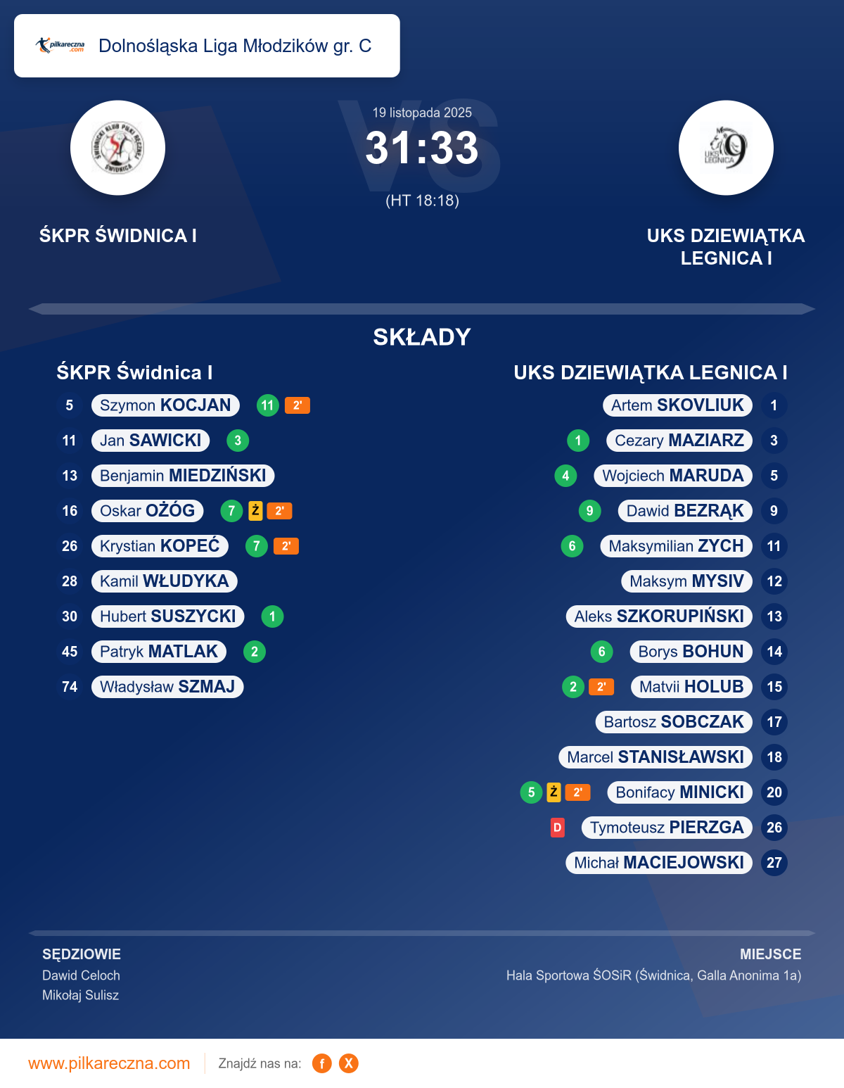 Podsumowanie meczu - Dolnośląska Liga Młodzików gr. C: ŚKPR Świdnica I 31–33 UKS DZIEWIĄTKA LEGNICA I