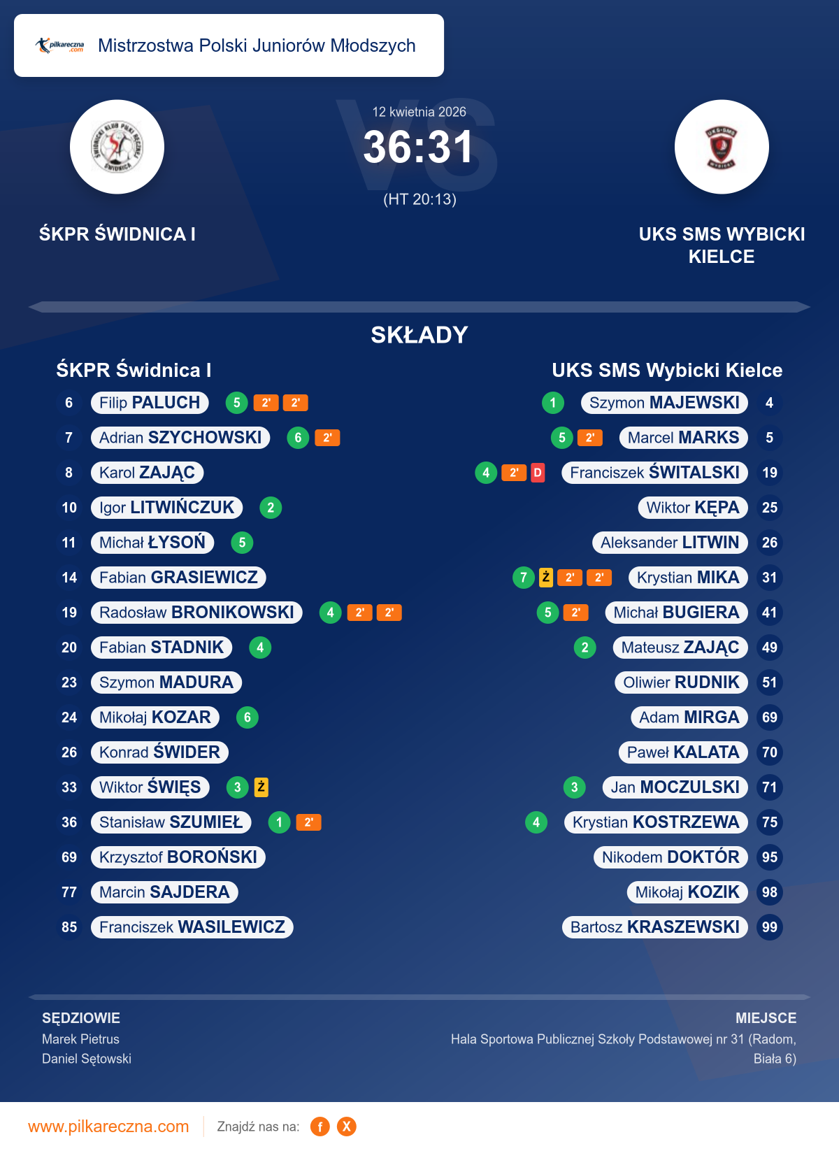 Podsumowanie meczu - Mistrzostwa Polski Juniorów Młodszych: ŚKPR Świdnica I 36–31 UKS SMS Wybicki Kielce
