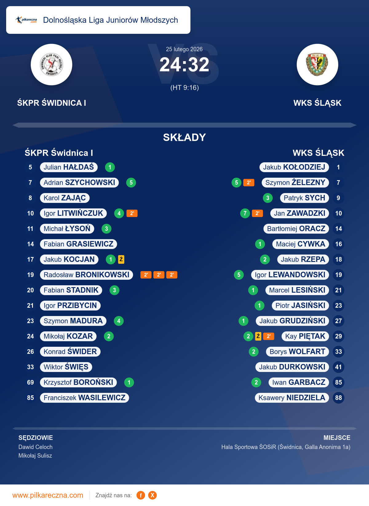 Podsumowanie meczu - Dolnośląska Liga Juniorów Młodszych: ŚKPR Świdnica I 24–32 WKS ŚLĄSK