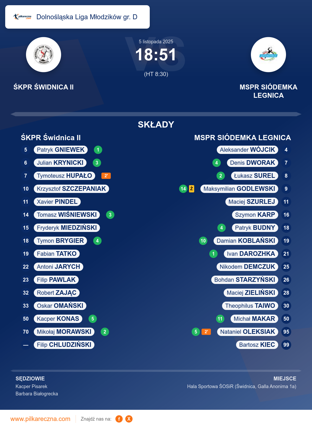 Podsumowanie meczu - Dolnośląska Liga Młodzików gr. D : ŚKPR Świdnica II 18–51 MSPR SIÓDEMKA LEGNICA