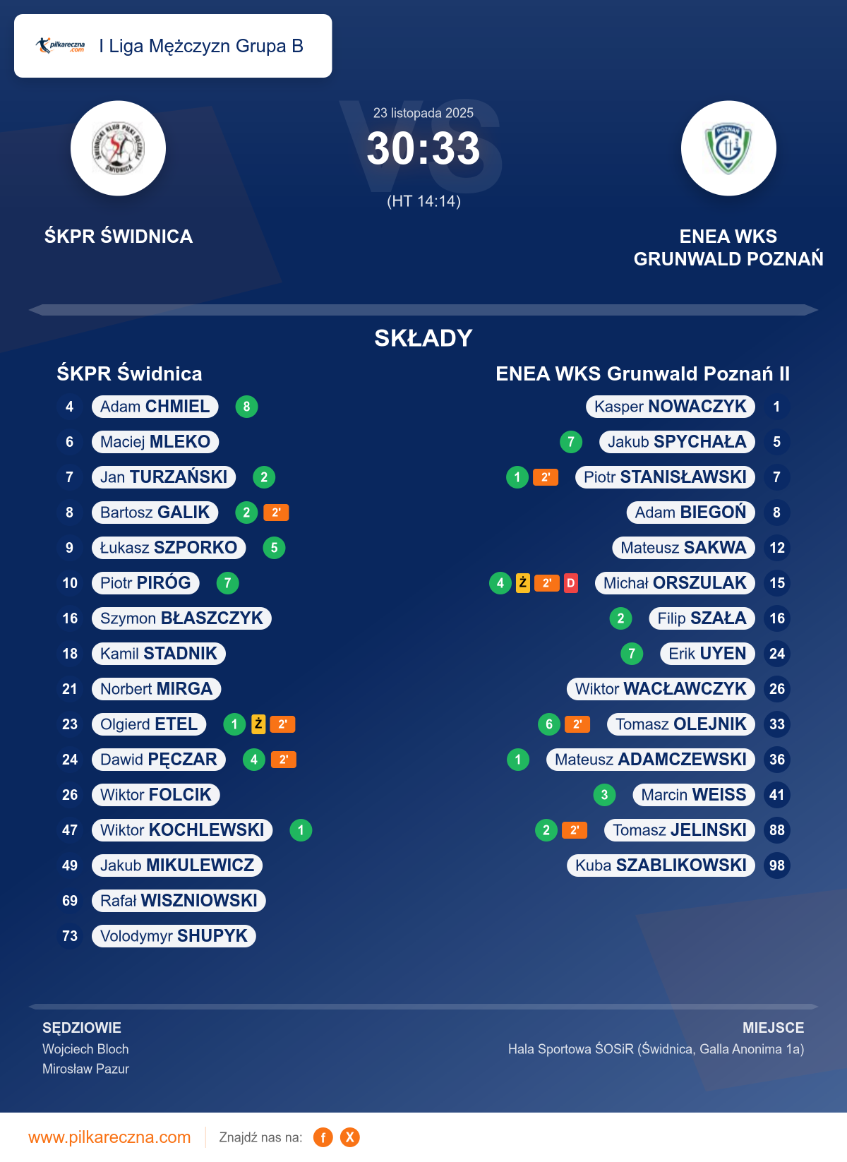 Podsumowanie meczu - I Liga Mężczyzn Grupa B: ŚKPR Świdnica 30–33 ENEA WKS Grunwald Poznań II