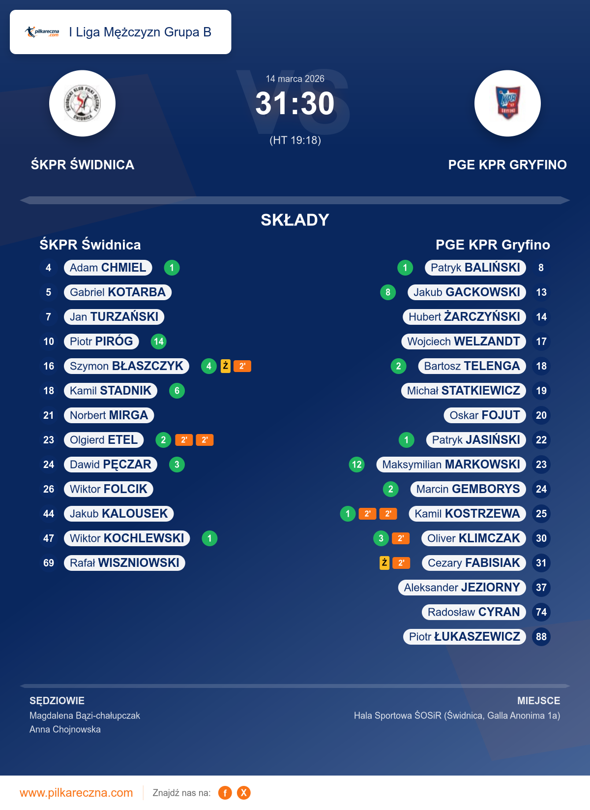 Podsumowanie meczu - I Liga Mężczyzn Grupa B: ŚKPR Świdnica 31–30 PGE KPR Gryfino