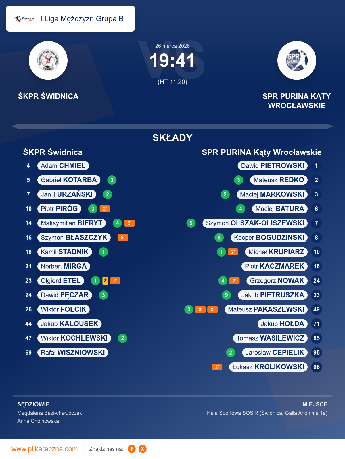 Podsumowanie meczu - I Liga Mężczyzn Grupa B: ŚKPR Świdnica 19–41 SPR PURINA Kąty Wrocławskie