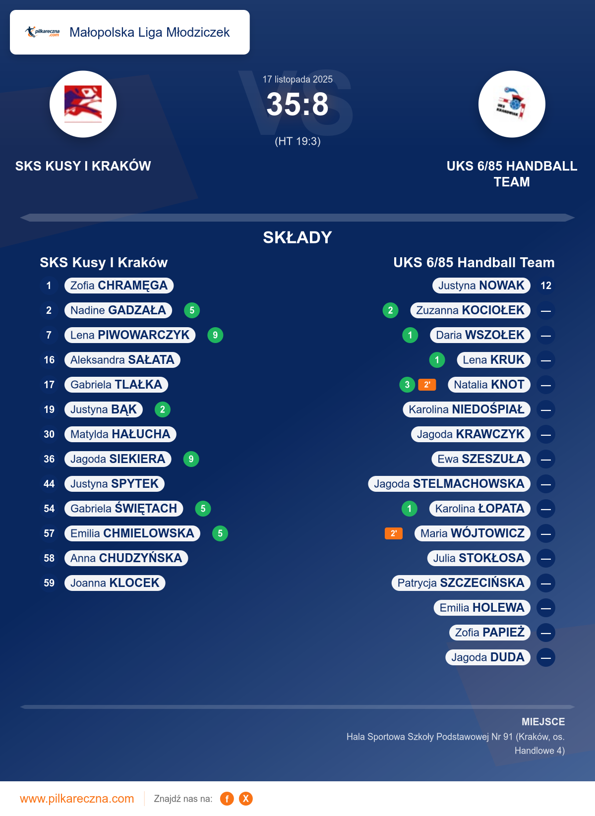 Podsumowanie meczu - Małopolska Liga Młodziczek kobiet: SKS Kusy I Kraków 35–8 UKS 6/85 Handball Team