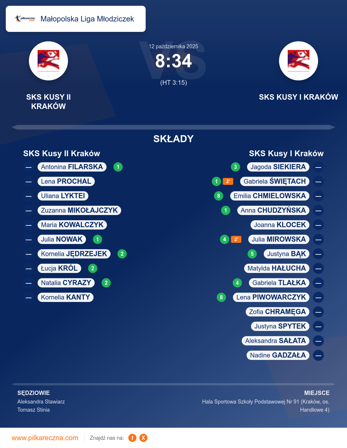 Podsumowanie meczu - Małopolska Liga Młodziczek kobiet: SKS Kusy II Kraków 8–34 SKS Kusy I Kraków