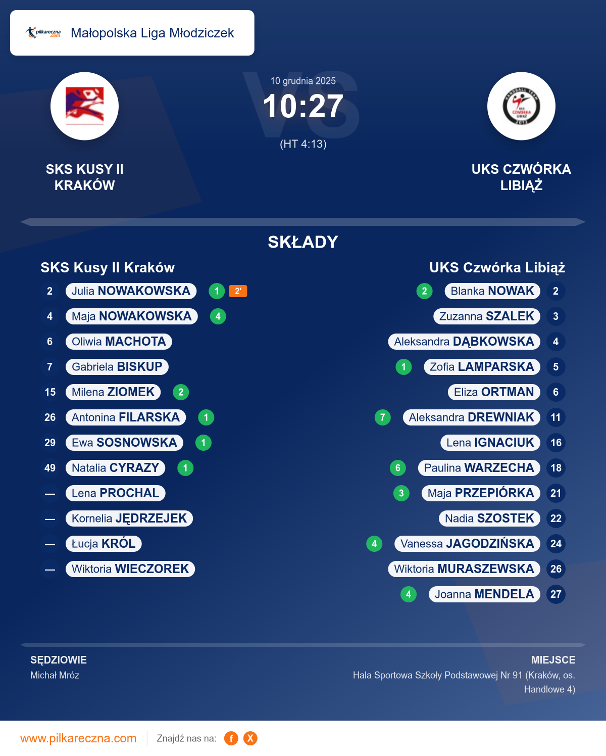 Podsumowanie meczu - Małopolska Liga Młodziczek kobiet: SKS Kusy II Kraków 10–27 UKS Czwórka Libiąż