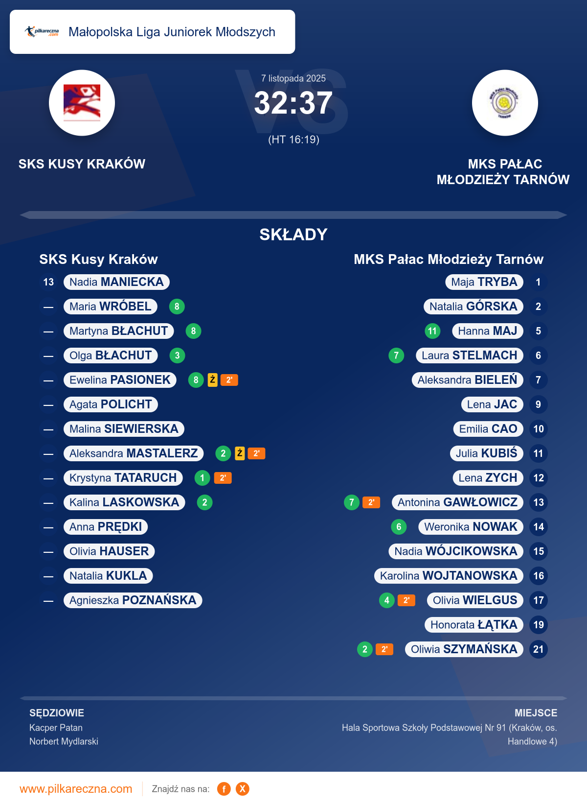 Podsumowanie meczu - Małopolska Liga Juniorek Młodszych kobiet: SKS Kusy Kraków 32–37 MKS Pałac Młodzieży Tarnów