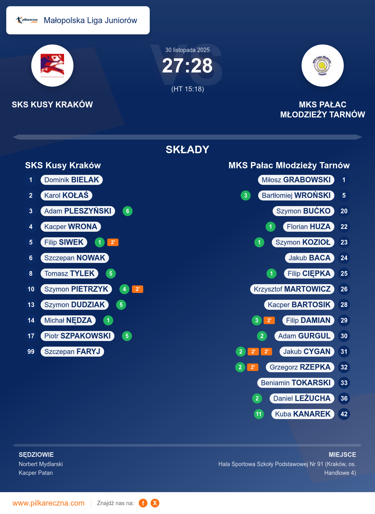 Podsumowanie meczu - Małopolska Liga Juniorów: SKS Kusy Kraków 27–28 MKS Pałac Młodzieży Tarnów