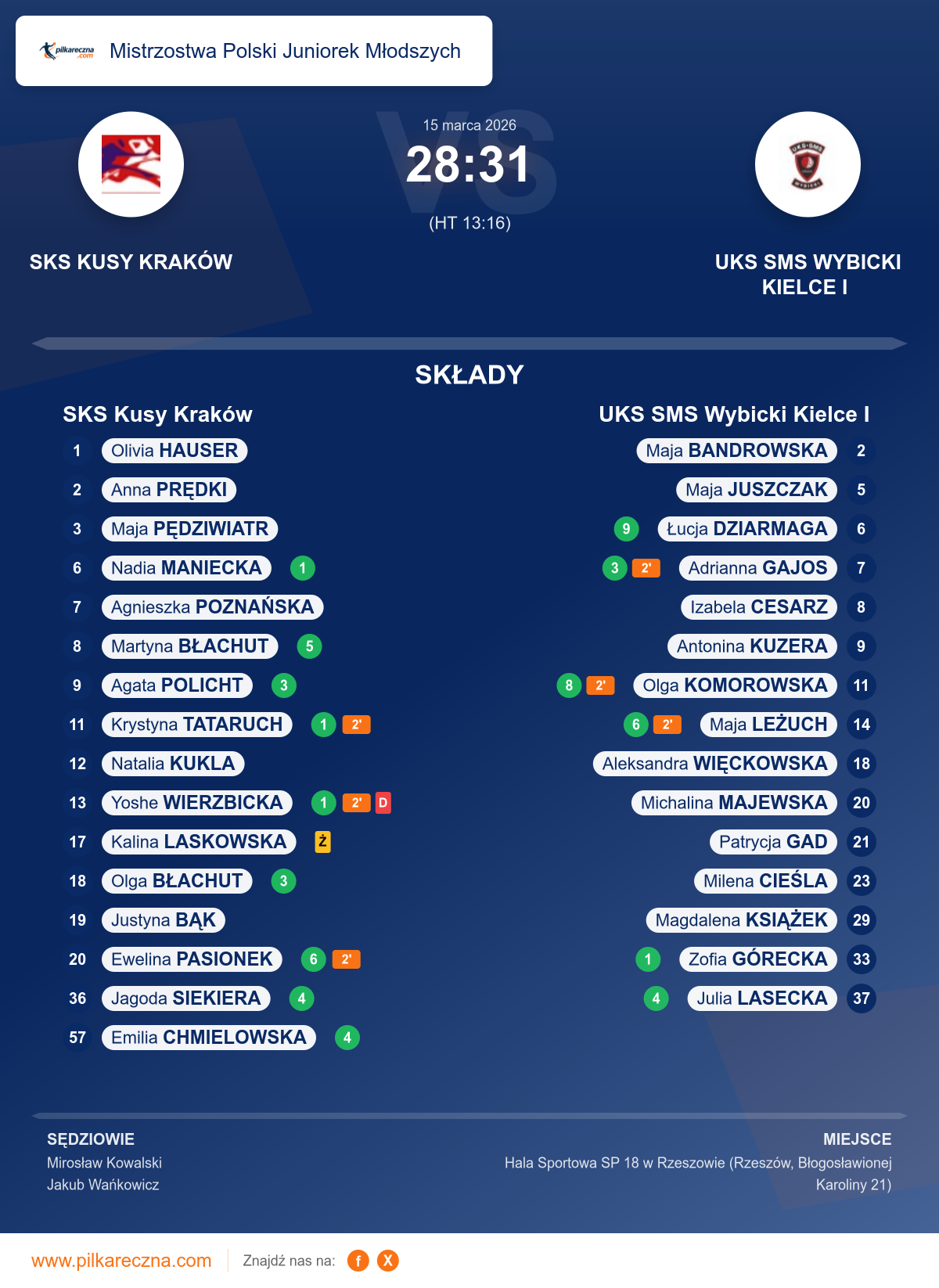 Podsumowanie meczu - Mistrzostwa Polski Juniorek Młodszych kobiet: SKS Kusy Kraków 28–31 UKS SMS Wybicki Kielce I