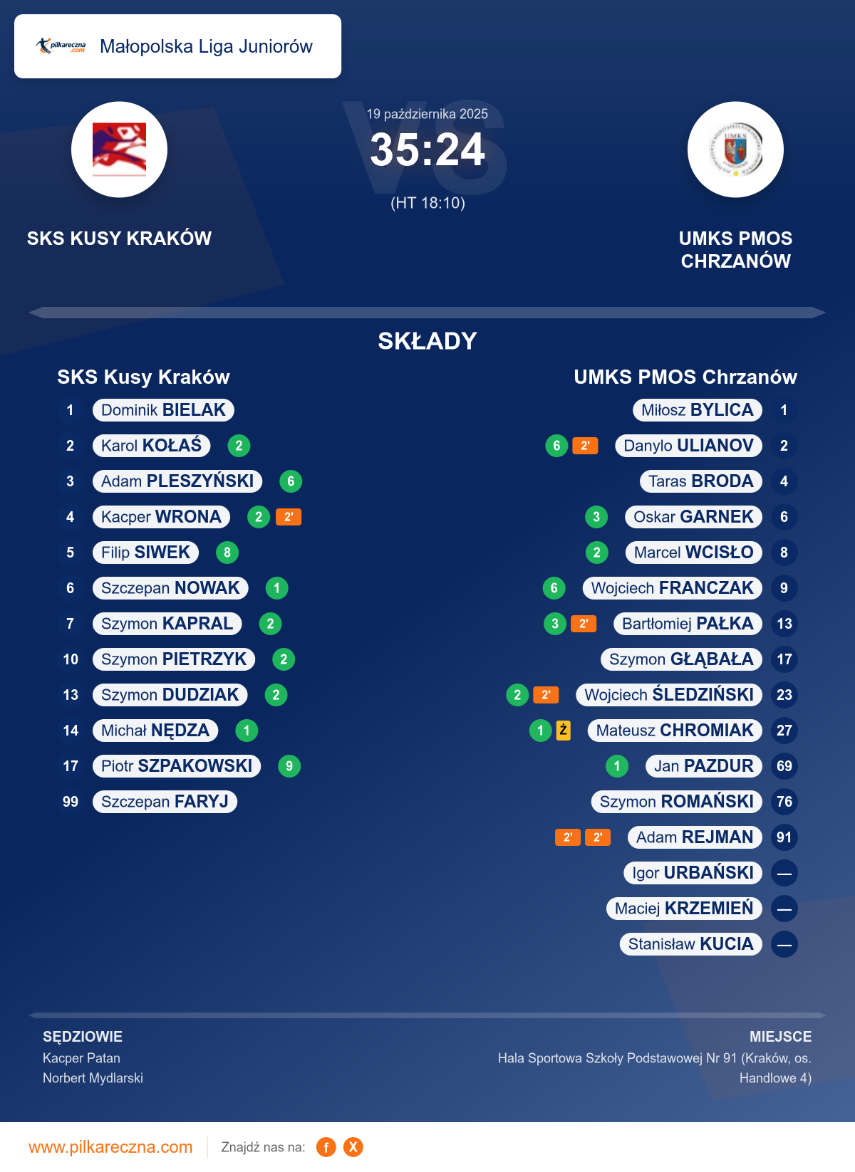Podsumowanie meczu - Małopolska Liga Juniorów: SKS Kusy Kraków 35–24 UMKS PMOS Chrzanów
