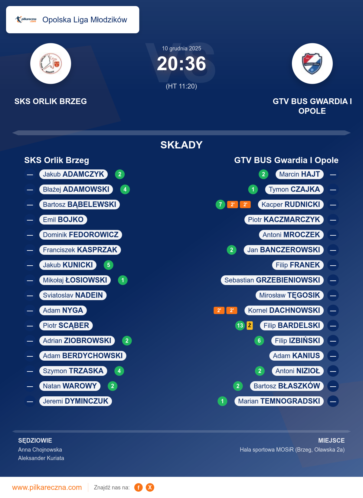Podsumowanie meczu - Opolska Liga Młodzików: SKS Orlik Brzeg 20–36 GTV BUS Gwardia I Opole