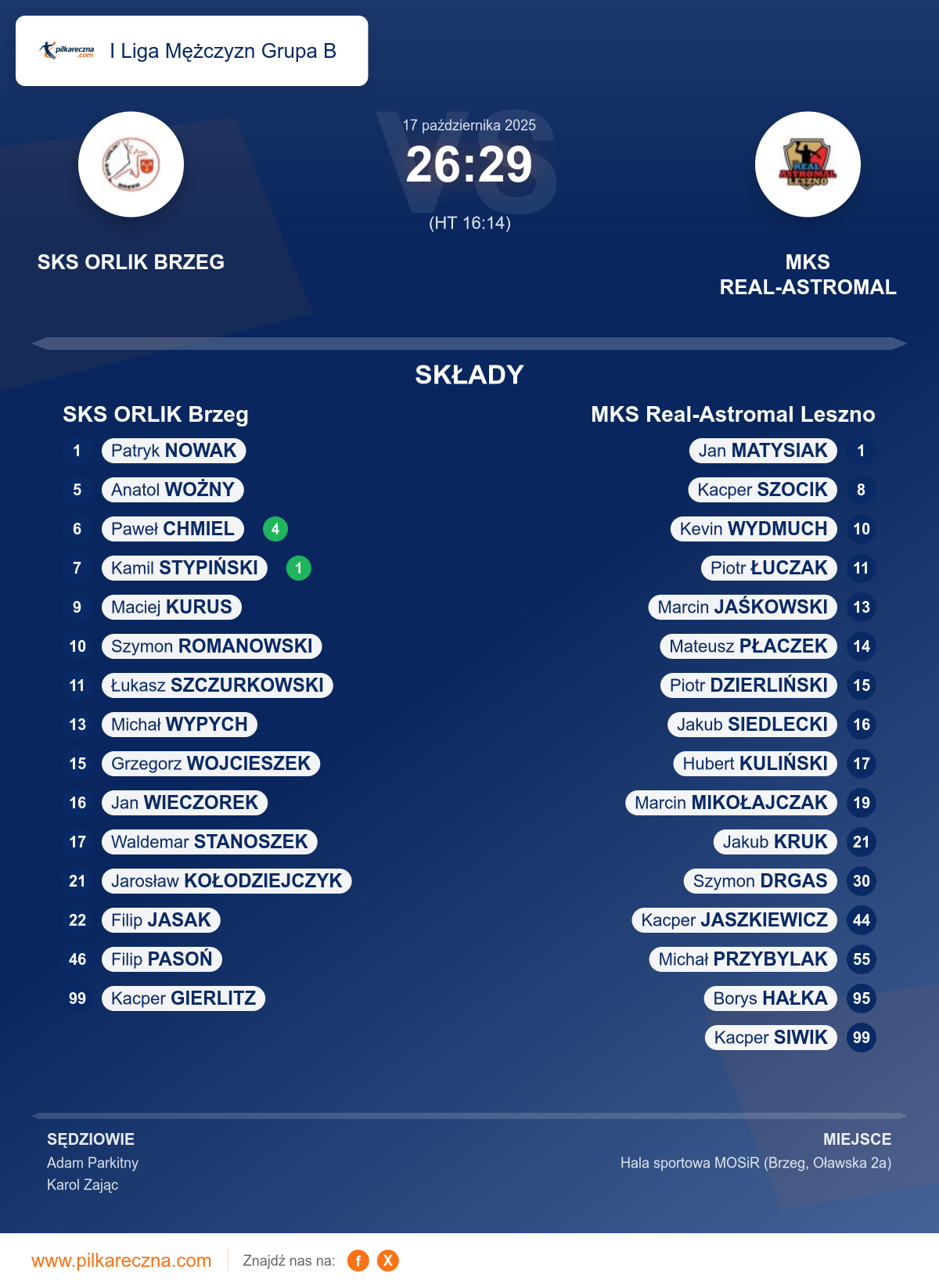 Podsumowanie meczu - I Liga Mężczyzn Grupa B: SKS ORLIK Brzeg 26–29 MKS Real-Astromal Leszno