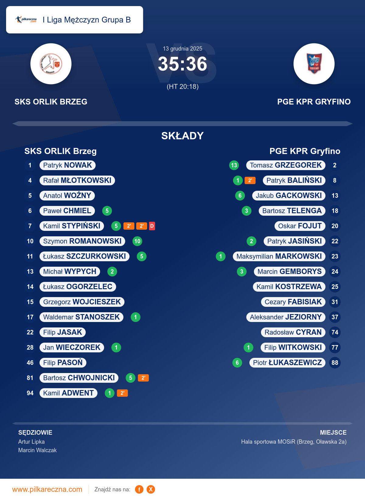 Podsumowanie meczu - I Liga Mężczyzn Grupa B: SKS ORLIK Brzeg 35–36 PGE KPR Gryfino