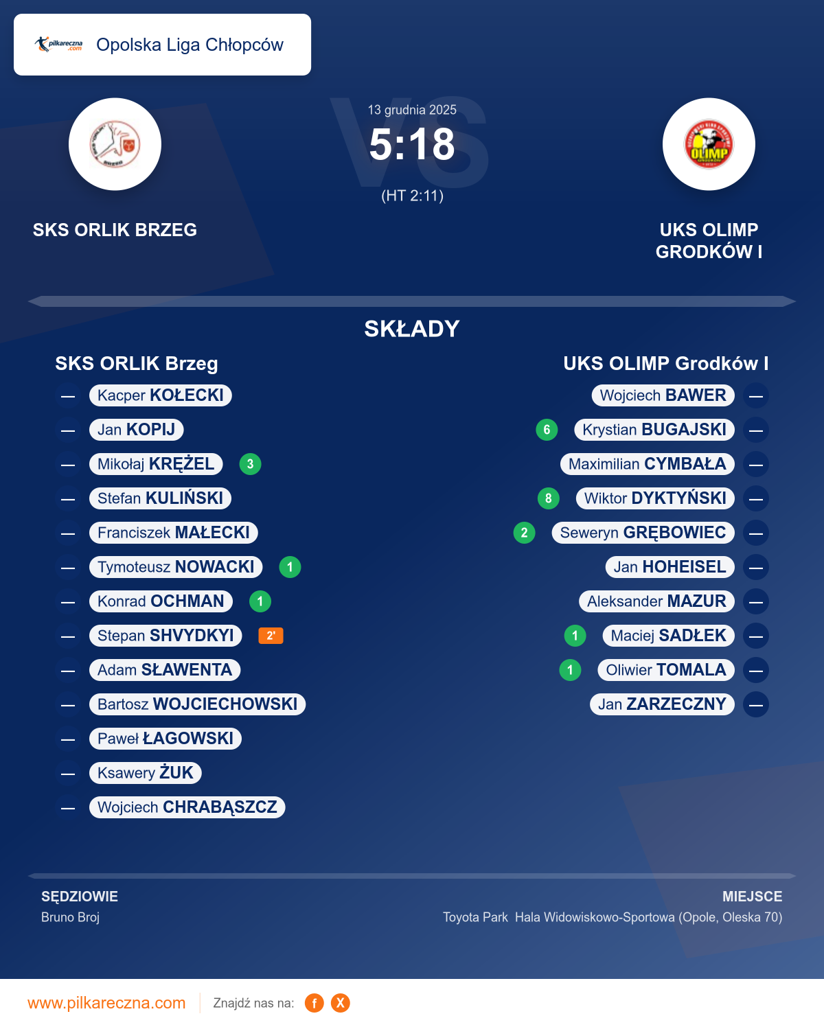 Podsumowanie meczu - Opolska Liga Chłopców: SKS ORLIK Brzeg 5–18 UKS OLIMP Grodków I