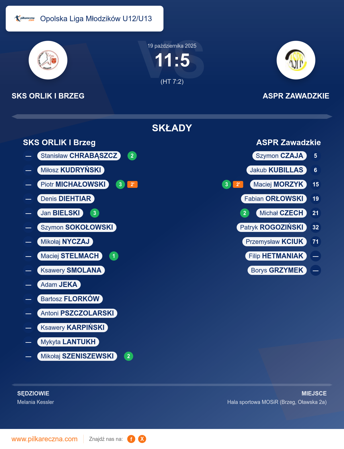 Podsumowanie meczu - Opolska Liga Młodzików U12/U13: SKS ORLIK I Brzeg 11–5 ASPR Zawadzkie