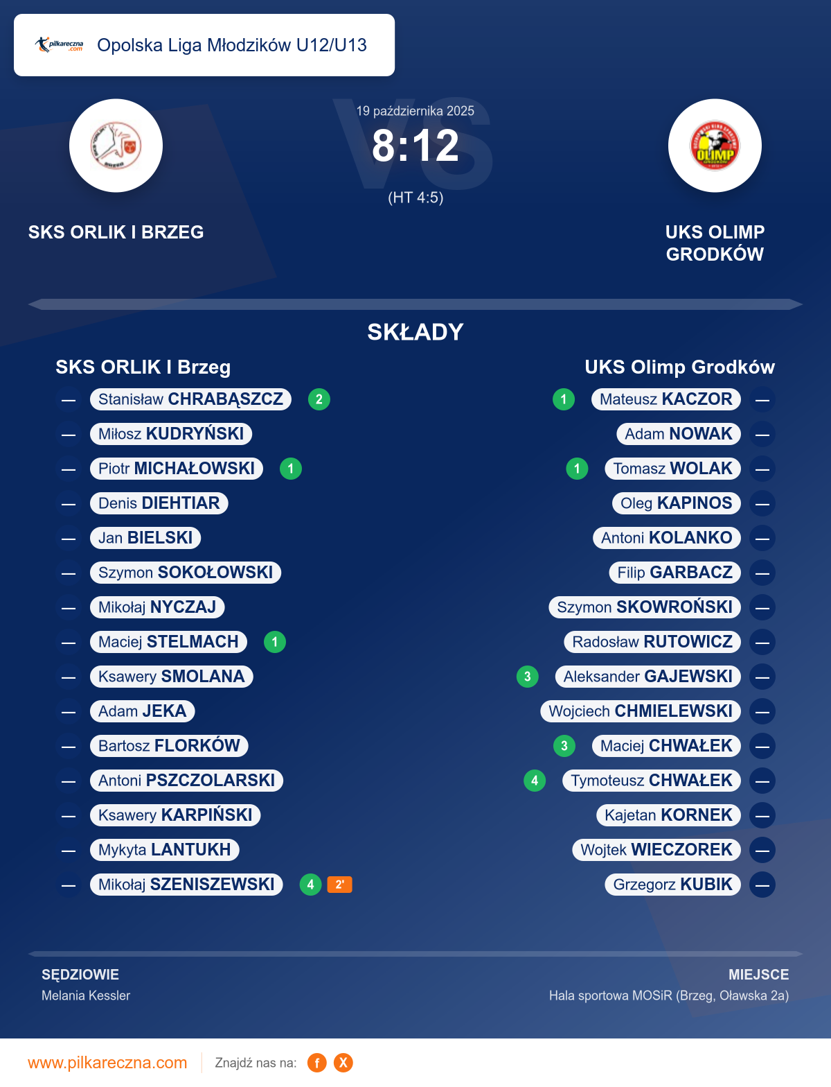 Podsumowanie meczu - Opolska Liga Młodzików U12/U13: SKS ORLIK I Brzeg 8–12 UKS Olimp Grodków