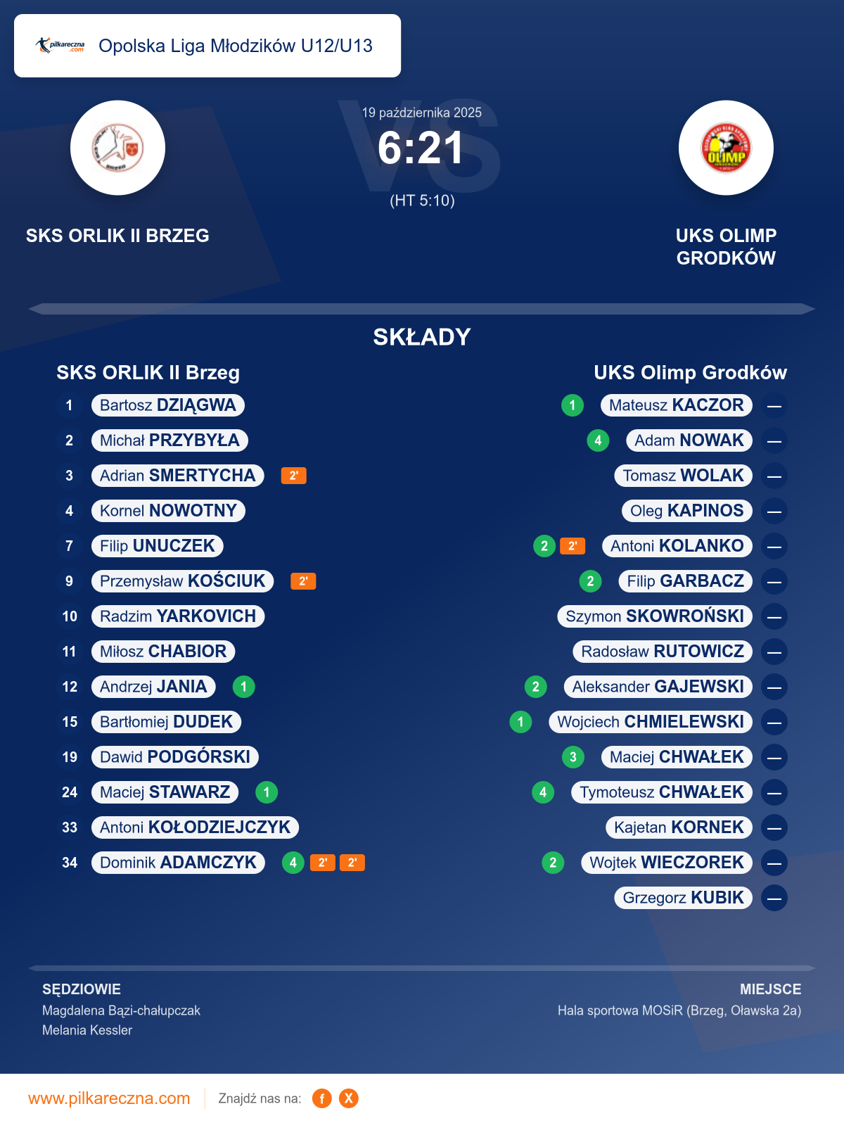 Podsumowanie meczu - Opolska Liga Młodzików U12/U13: SKS ORLIK II Brzeg 6–21 UKS Olimp Grodków