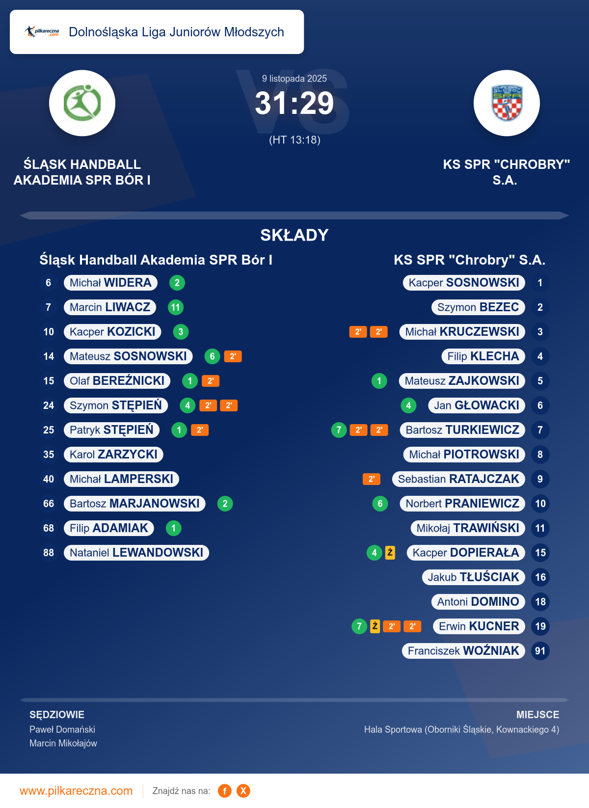 Podsumowanie meczu - Dolnośląska Liga Juniorów Młodszych: Śląsk Handball Akademia SPR Bór I 31–29 KS SPR "Chrobry" S.A.