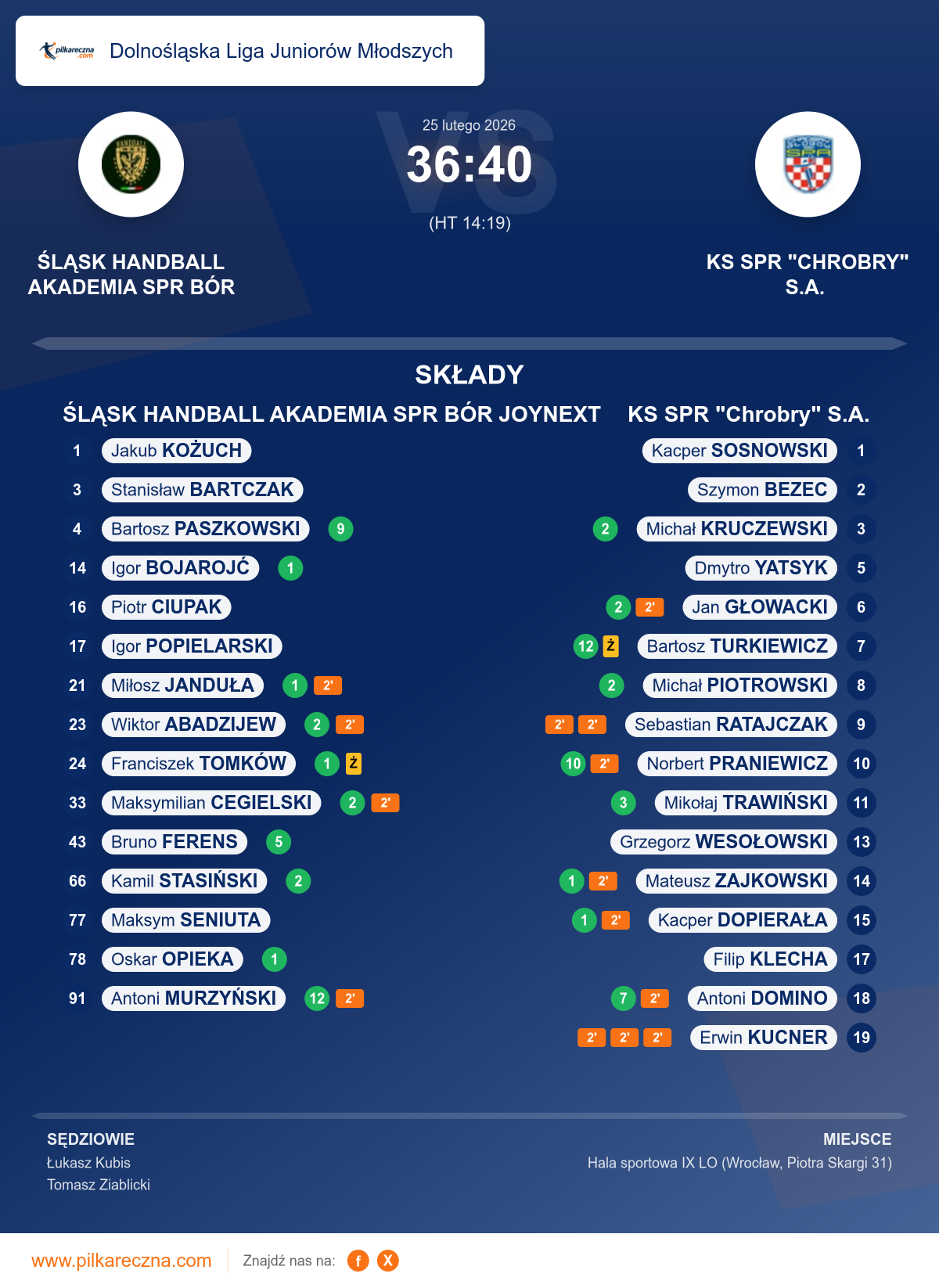 Podsumowanie meczu - Dolnośląska Liga Juniorów Młodszych: ŚLĄSK HANDBALL AKADEMIA SPR BÓR JOYNEXT 36–40 KS SPR "Chrobry" S.A.