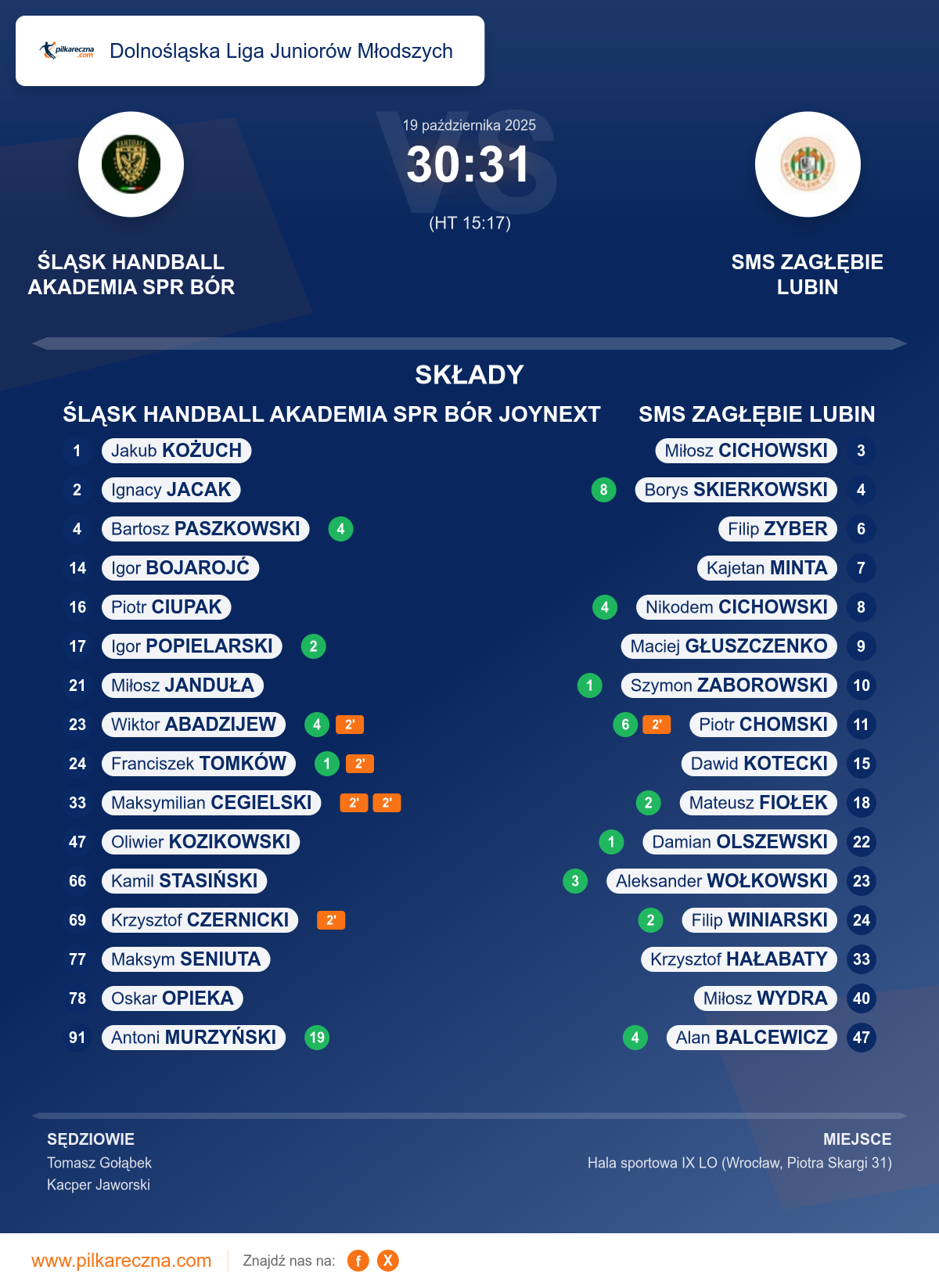 Podsumowanie meczu - Dolnośląska Liga Juniorów Młodszych: ŚLĄSK HANDBALL AKADEMIA SPR BÓR JOYNEXT 30–31 SMS ZAGŁĘBIE LUBIN