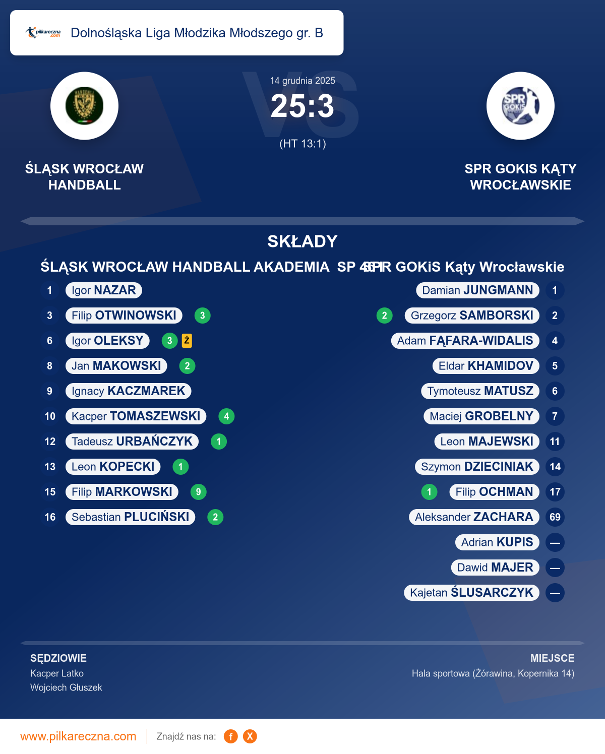 Podsumowanie meczu - Dolnośląska Liga Młodzika Młodszego gr. B: ŚLĄSK WROCŁAW HANDBALL AKADEMIA SP 46 I 25–3 SPR GOKiS Kąty Wrocławskie