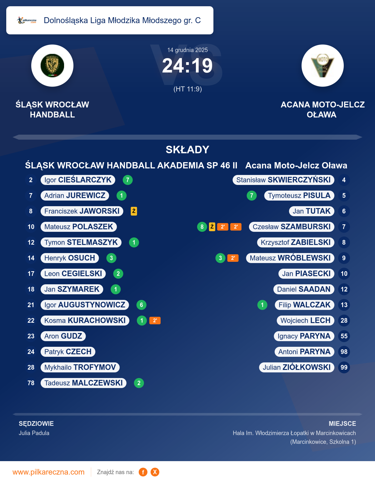 Podsumowanie meczu - Dolnośląska Liga Młodzika Młodszego gr. C: ŚLĄSK WROCŁAW HANDBALL AKADEMIA SP 46 II 24–19 Acana Moto-Jelcz Oława