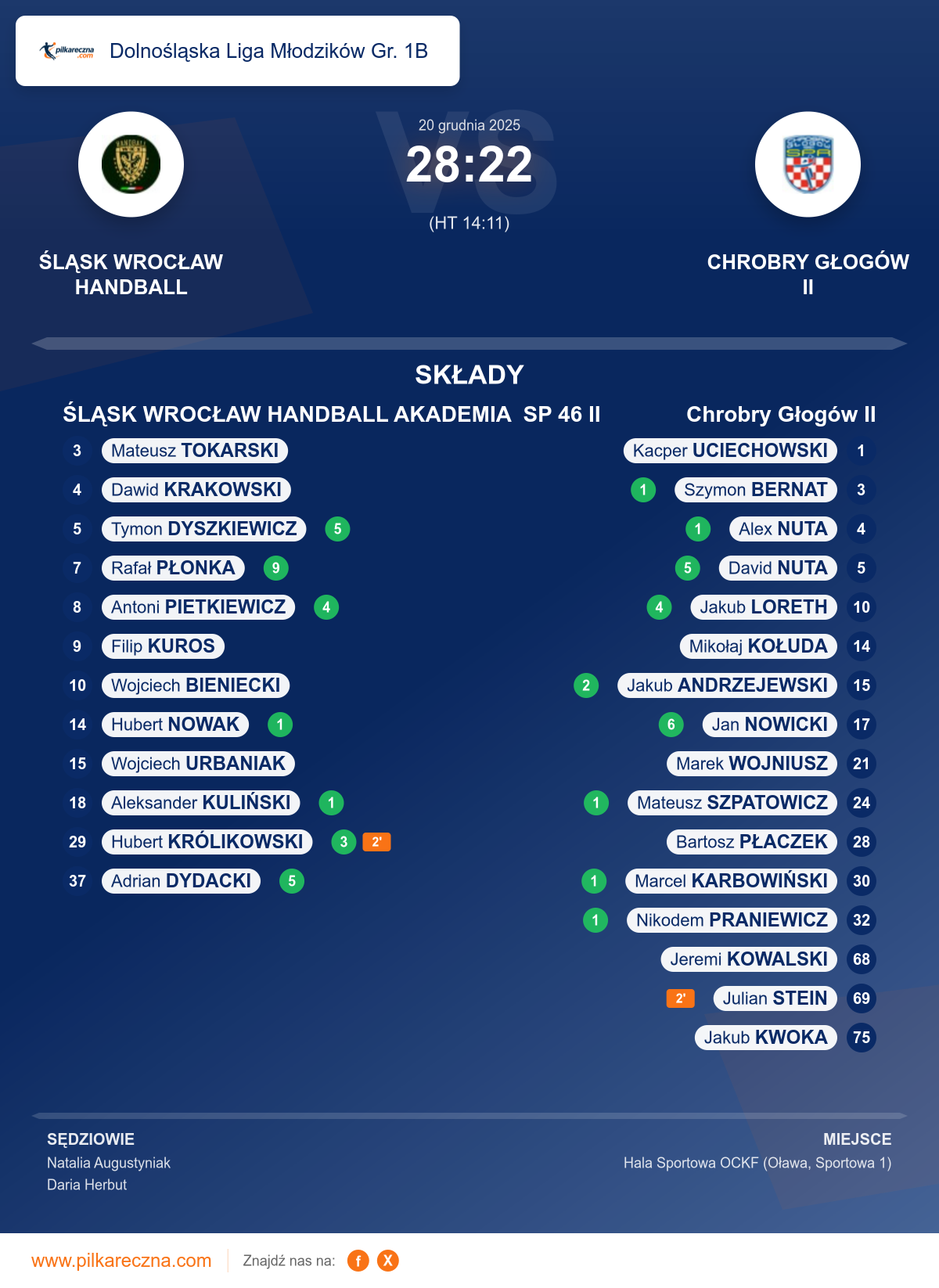 Podsumowanie meczu - Dolnośląska Liga Młodzików Gr. 1B: ŚLĄSK WROCŁAW HANDBALL AKADEMIA SP 46 II 28–22 Chrobry Głogów II