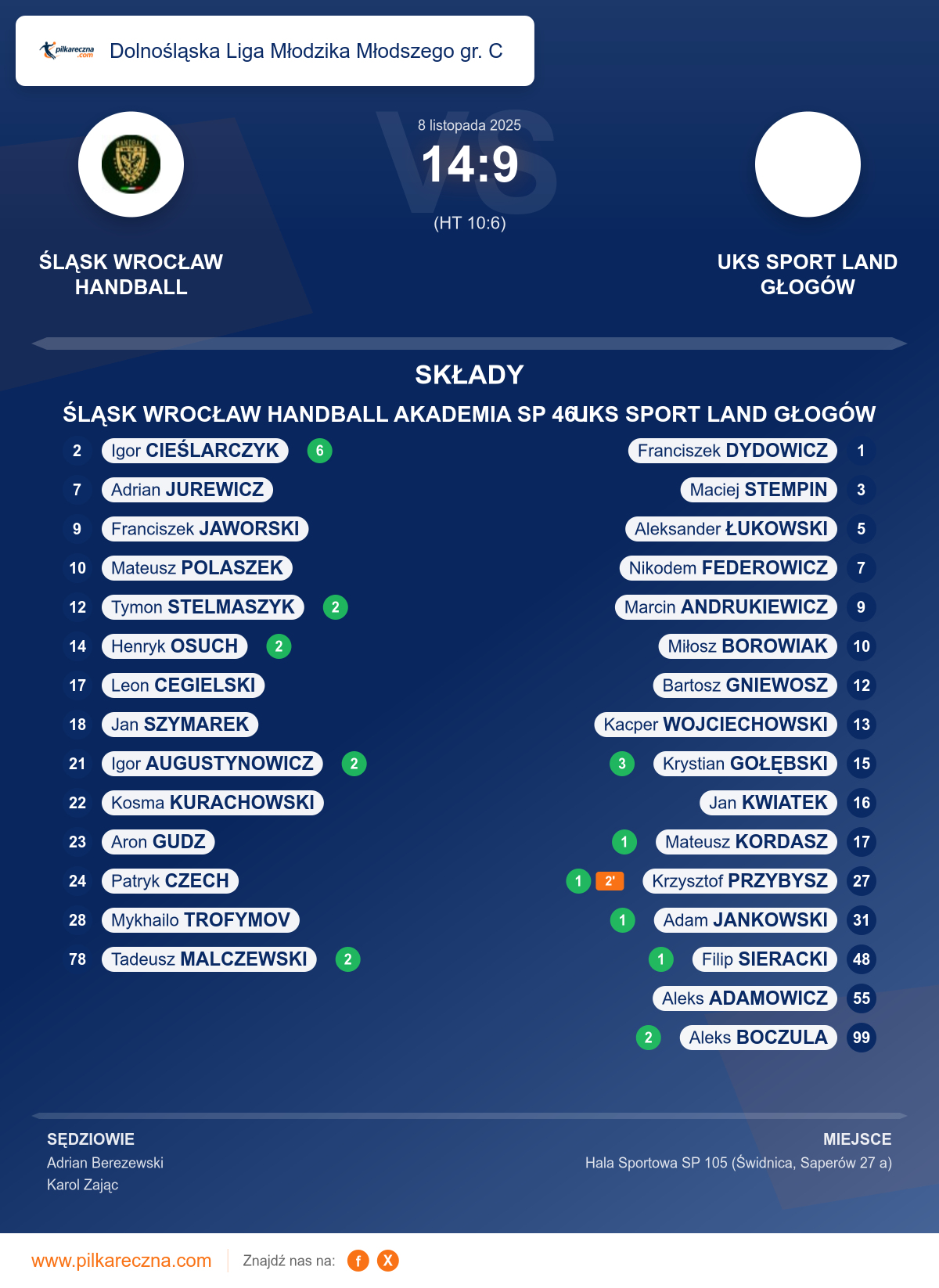 Podsumowanie meczu - Dolnośląska Liga Młodzika Młodszego gr. C: ŚLĄSK WROCŁAW HANDBALL AKADEMIA SP 46 II 14–9 UKS SPORT LAND GŁOGÓW