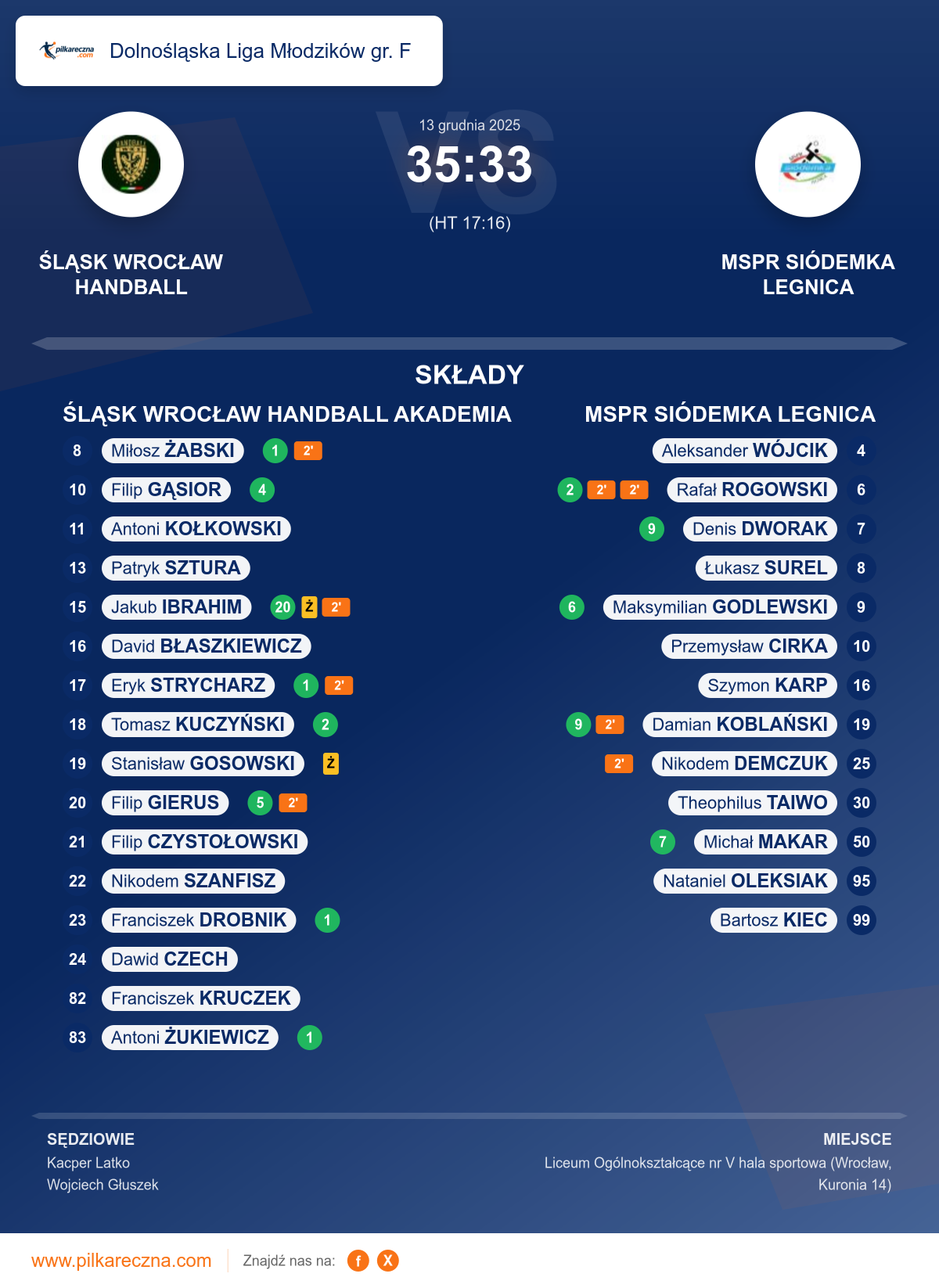Podsumowanie meczu - Dolnośląska Liga Młodzików gr. F: ŚLĄSK WROCŁAW HANDBALL AKADEMIA 35–33 MSPR SIÓDEMKA LEGNICA