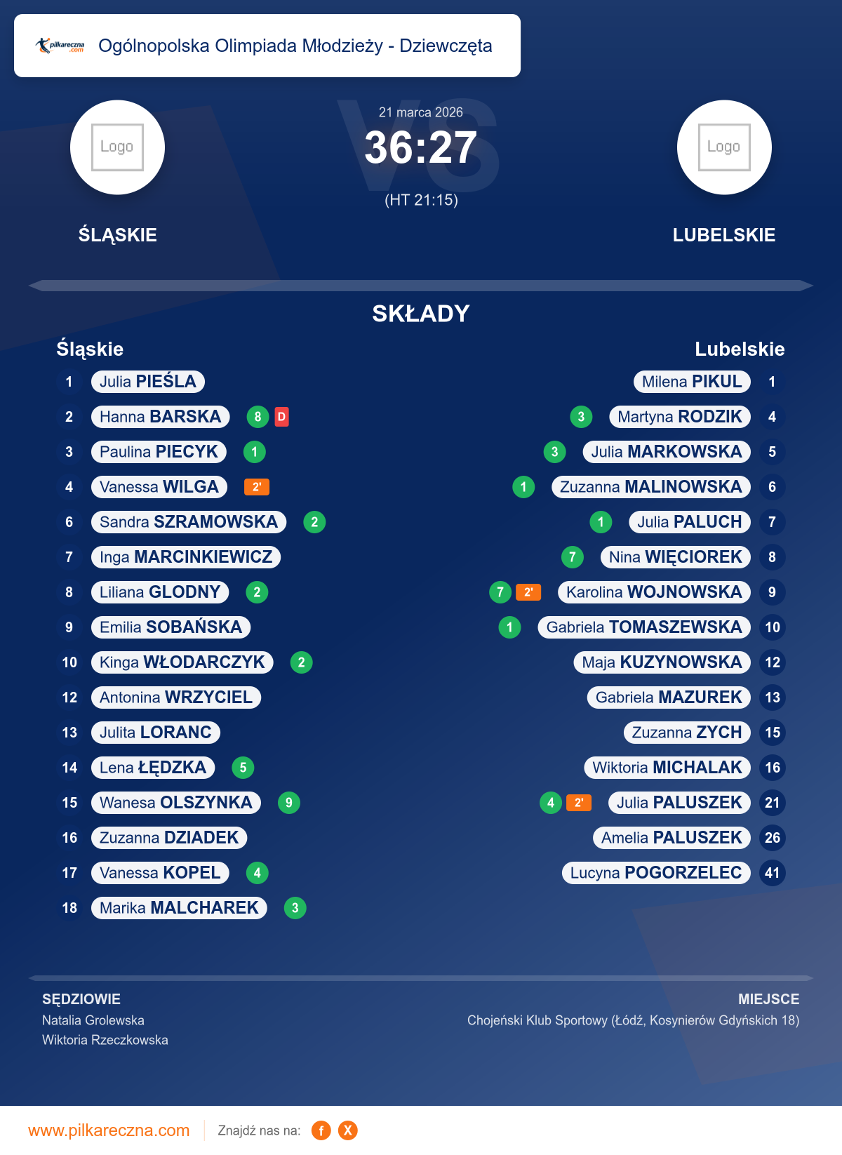 Podsumowanie meczu - Ogólnopolska Olimpiada Młodzieży - Dziewczęta kobiet: Śląskie 36–27 Lubelskie