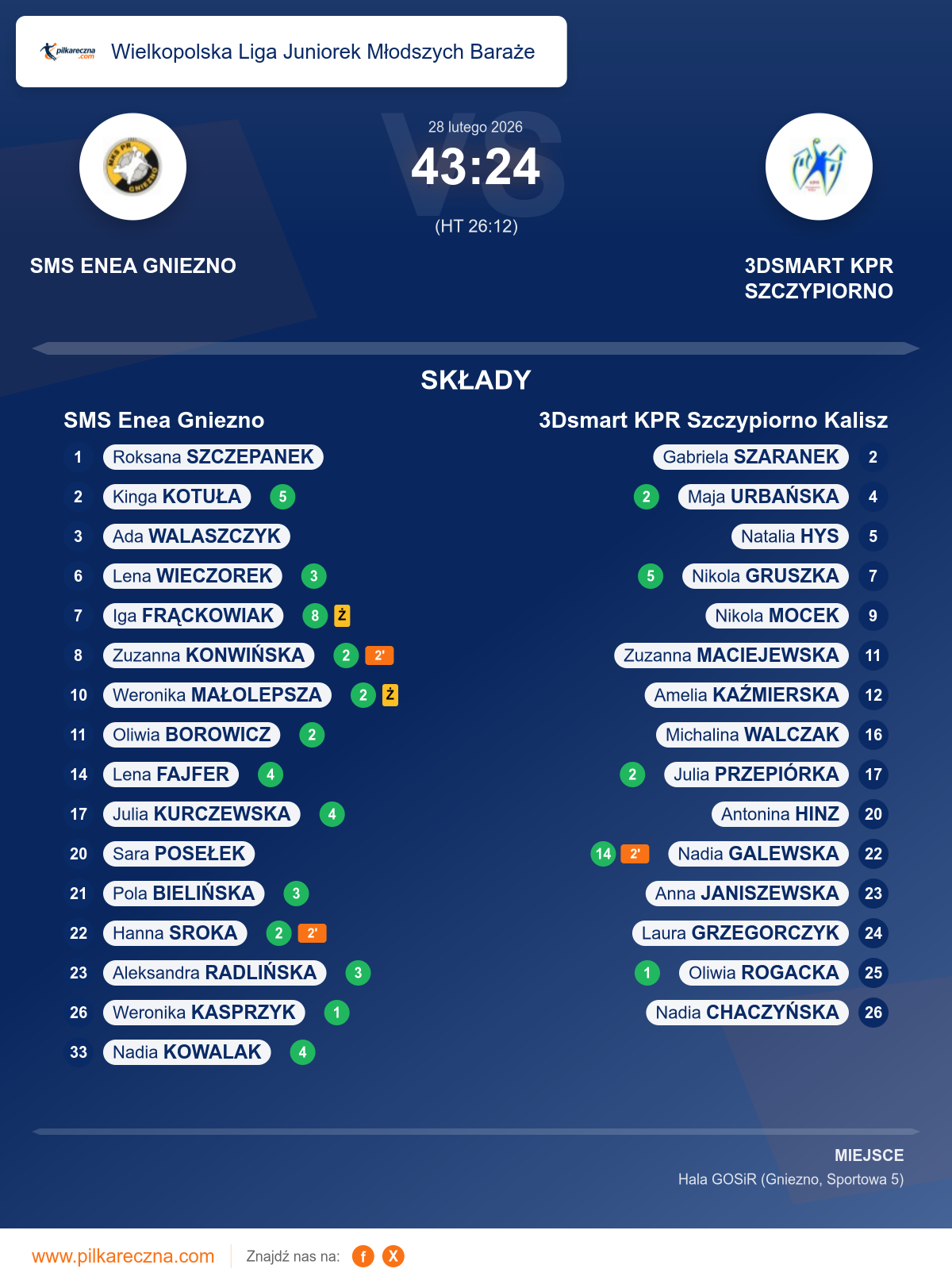Podsumowanie meczu - Wielkopolska Liga Juniorek Młodszych Baraże kobiet: SMS Enea Gniezno 43–24 3Dsmart KPR Szczypiorno Kalisz