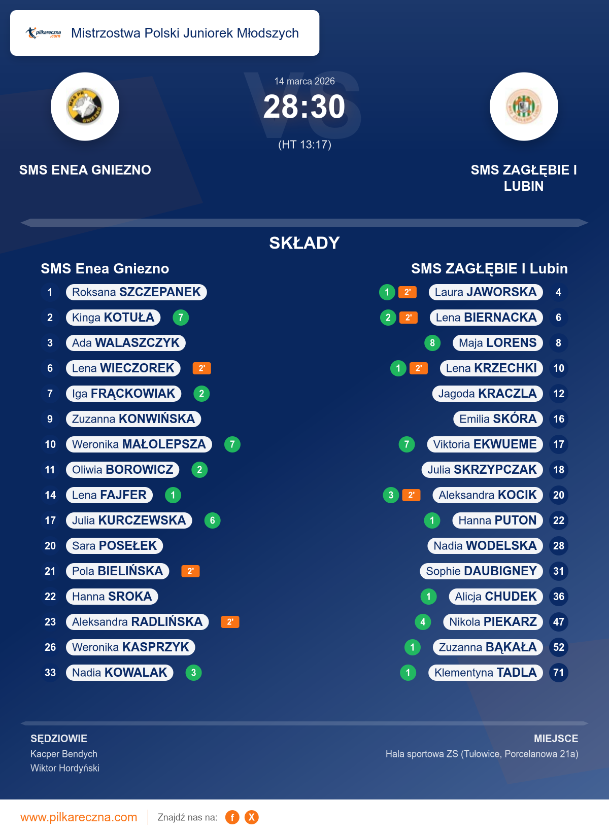 Podsumowanie meczu - Mistrzostwa Polski Juniorek Młodszych kobiet: SMS Enea Gniezno 28–30 SMS ZAGŁĘBIE I Lubin
