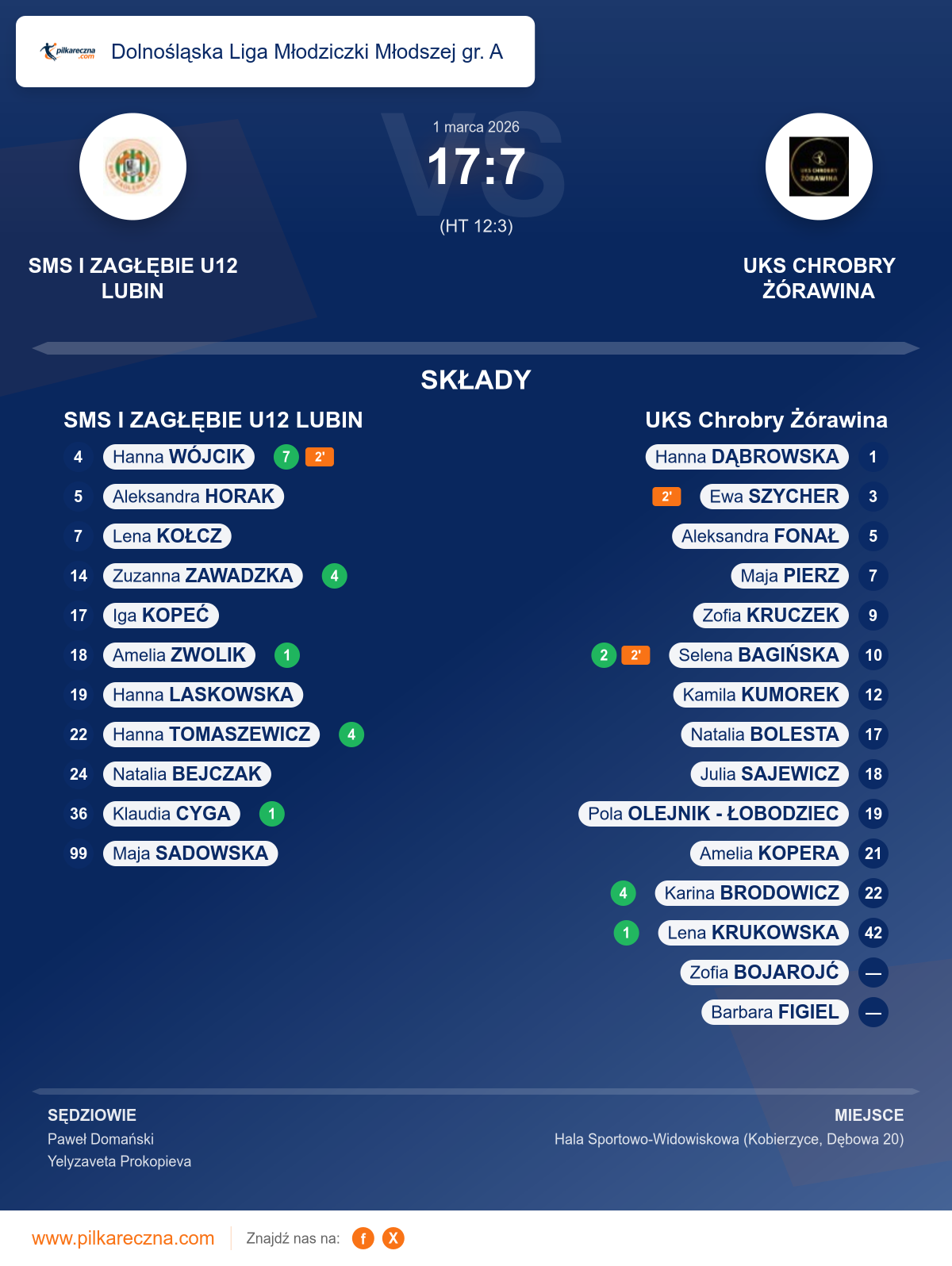 Podsumowanie meczu - Dolnośląska Liga Młodziczki Młodszej gr. A kobiet: SMS I ZAGŁĘBIE U12 LUBIN 17–7 UKS Chrobry Żórawina