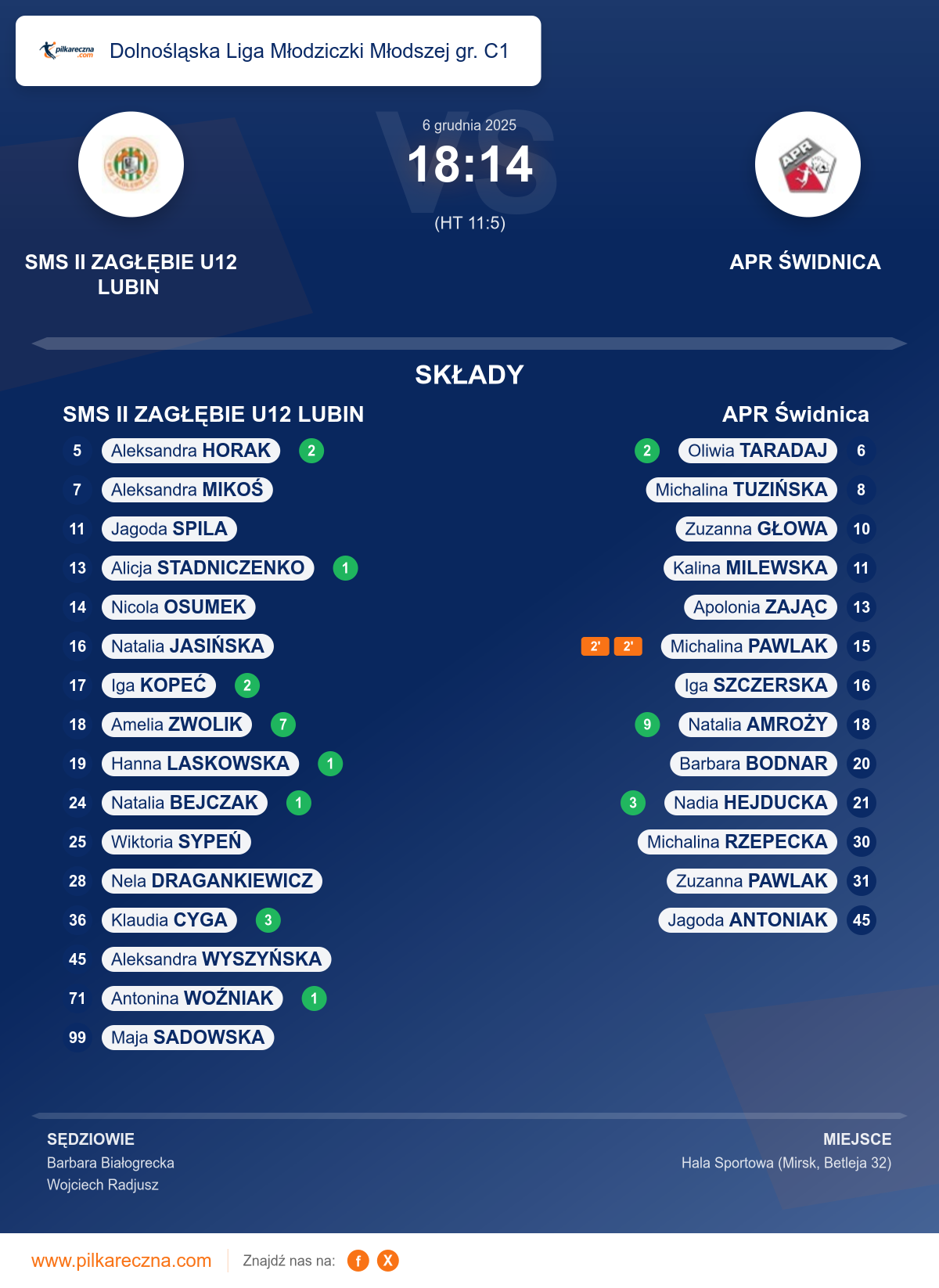 Podsumowanie meczu - Dolnośląska Liga Młodziczki Młodszej gr. C1 kobiet: SMS II ZAGŁĘBIE U12 LUBIN 18–14 APR Świdnica