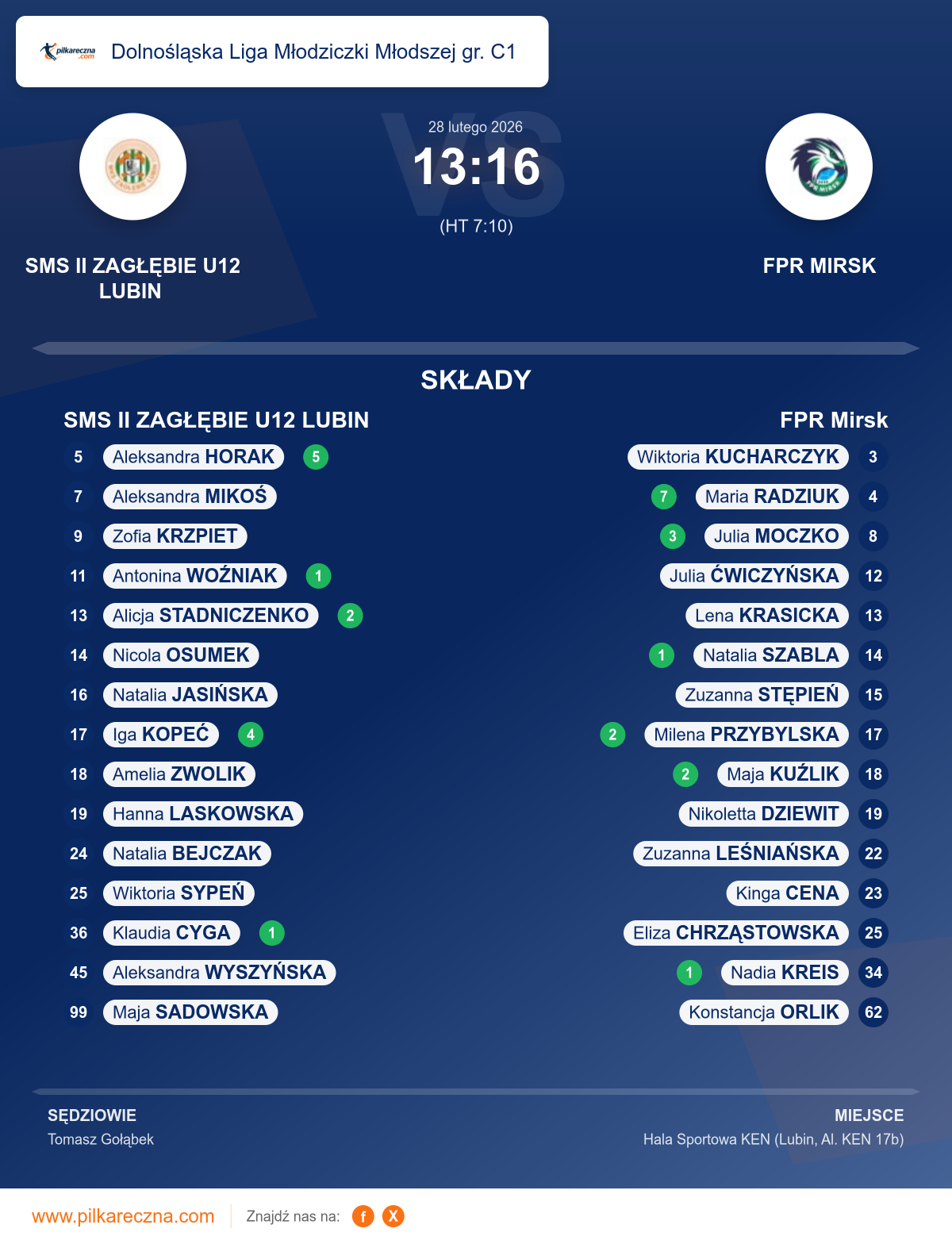 Podsumowanie meczu - Dolnośląska Liga Młodziczki Młodszej gr. C1 kobiet: SMS II ZAGŁĘBIE U12 LUBIN 13–16 FPR Mirsk