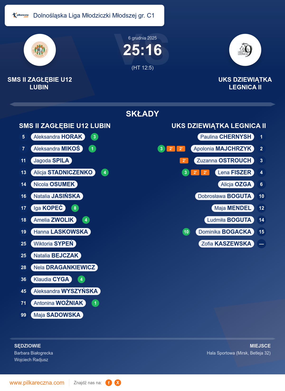Podsumowanie meczu - Dolnośląska Liga Młodziczki Młodszej gr. C1 kobiet: SMS II ZAGŁĘBIE U12 LUBIN 25–16 UKS DZIEWIĄTKA LEGNICA II