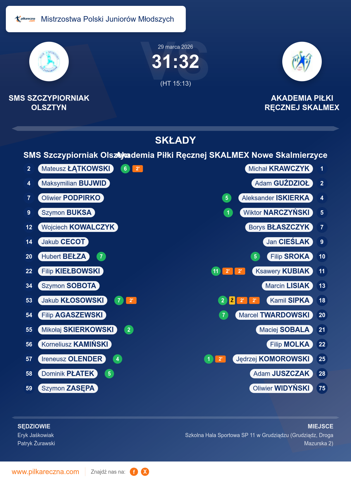 Podsumowanie meczu - Mistrzostwa Polski Juniorów Młodszych: SMS Szczypiorniak Olsztyn 31–32 Akademia Piłki Ręcznej SKALMEX Nowe Skalmierzyce