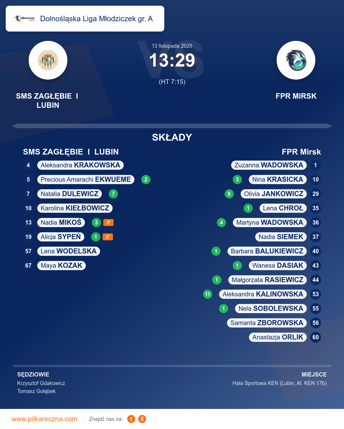 Podsumowanie meczu - Dolnośląska Liga Młodziczek gr. A kobiet: SMS ZAGŁĘBIE I LUBIN 13–29 FPR Mirsk