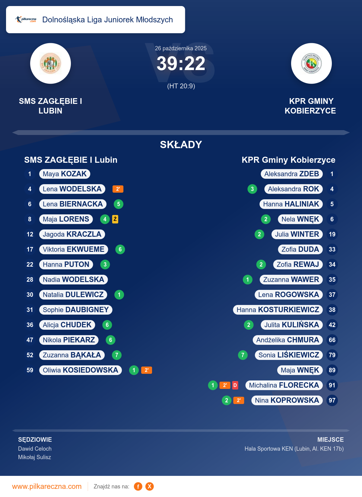 Podsumowanie meczu - Dolnośląska Liga Juniorek Młodszych kobiet: SMS ZAGŁĘBIE I Lubin 39–22 KPR Gminy Kobierzyce