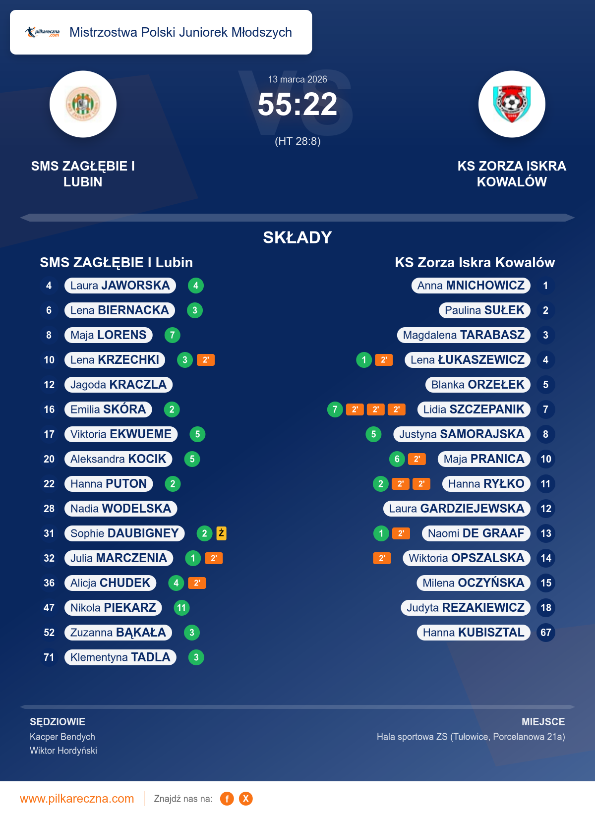 Podsumowanie meczu - Mistrzostwa Polski Juniorek Młodszych kobiet: SMS ZAGŁĘBIE I Lubin 55–22 KS Zorza Iskra Kowalów
