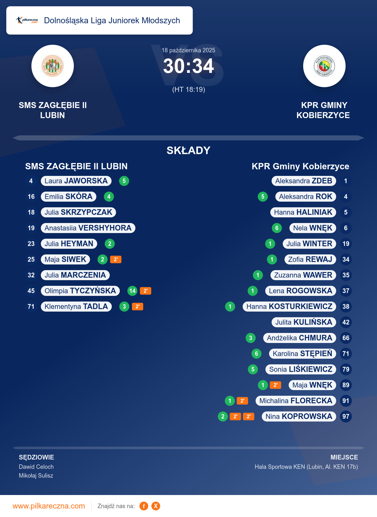 Podsumowanie meczu - Dolnośląska Liga Juniorek Młodszych kobiet: SMS ZAGŁĘBIE II LUBIN 30–34 KPR Gminy Kobierzyce