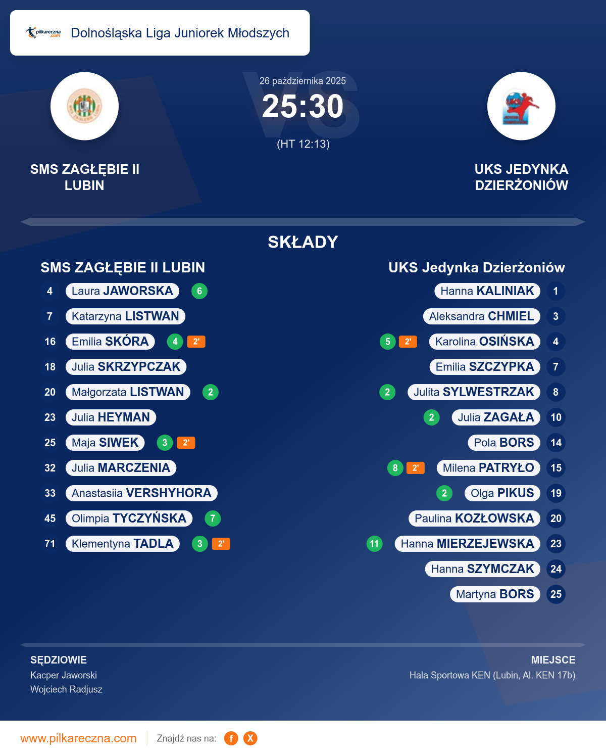 Podsumowanie meczu - Dolnośląska Liga Juniorek Młodszych kobiet: SMS ZAGŁĘBIE II LUBIN 25–30 UKS Jedynka Dzierżoniów