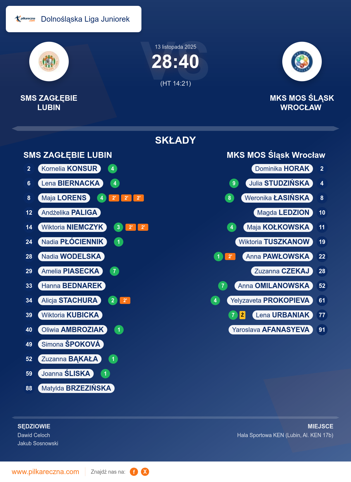 Podsumowanie meczu - Dolnośląska Liga Juniorek kobiet: SMS ZAGŁĘBIE LUBIN 28–40 MKS MOS Śląsk Wrocław