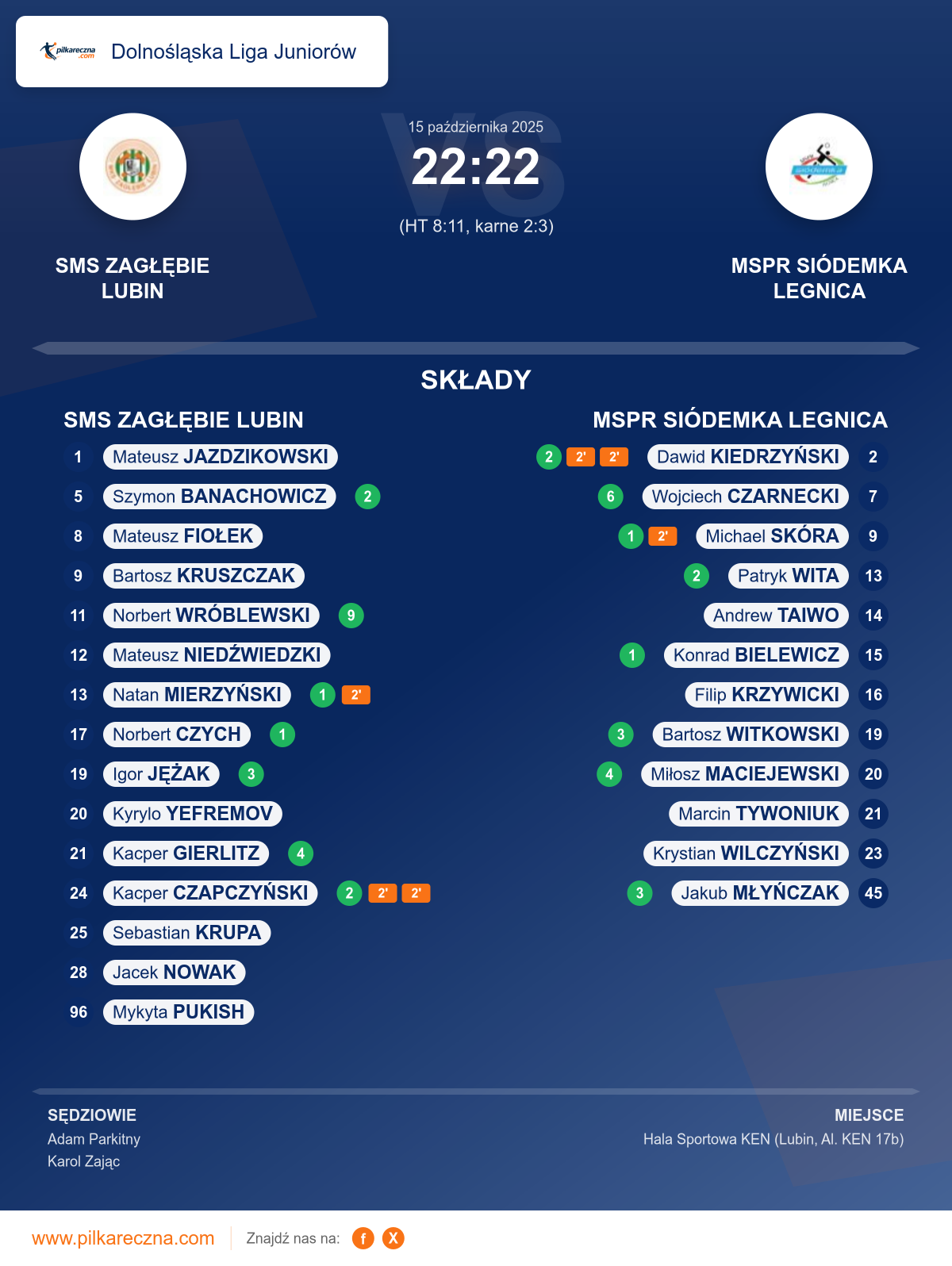 Podsumowanie meczu - Dolnośląska Liga Juniorów: SMS ZAGŁĘBIE LUBIN 22–22 MSPR SIÓDEMKA LEGNICA (karne)