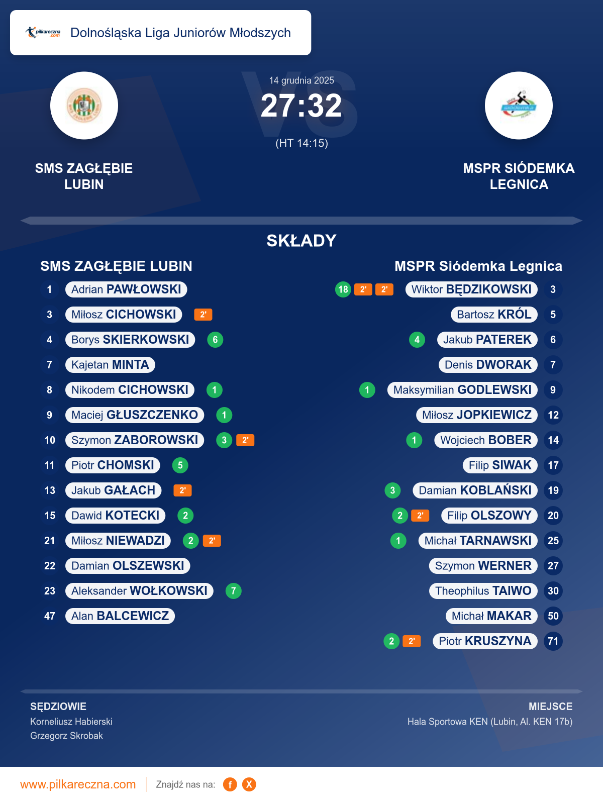Podsumowanie meczu - Dolnośląska Liga Juniorów Młodszych: SMS ZAGŁĘBIE LUBIN 27–32 MSPR Siódemka Legnica