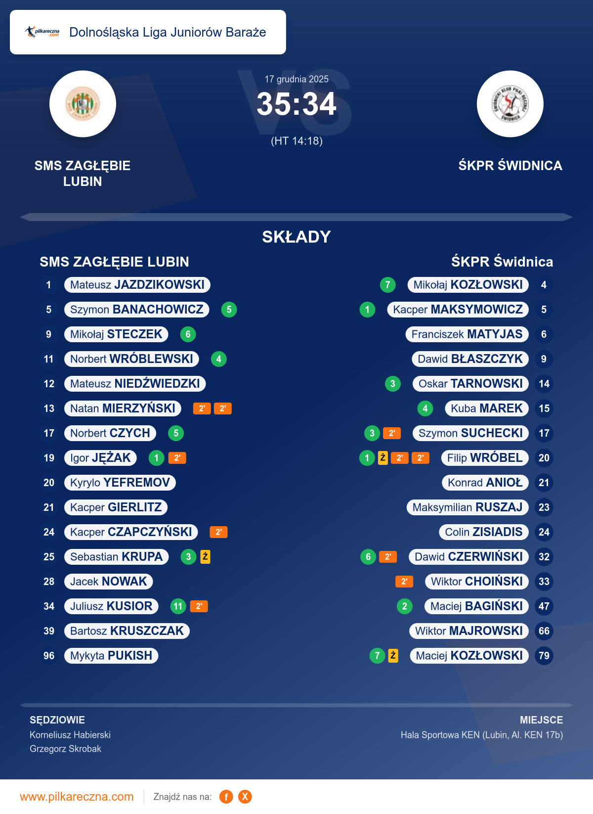 Podsumowanie meczu - Dolnośląska Liga Juniorów Baraże: SMS ZAGŁĘBIE LUBIN 35–34 ŚKPR Świdnica