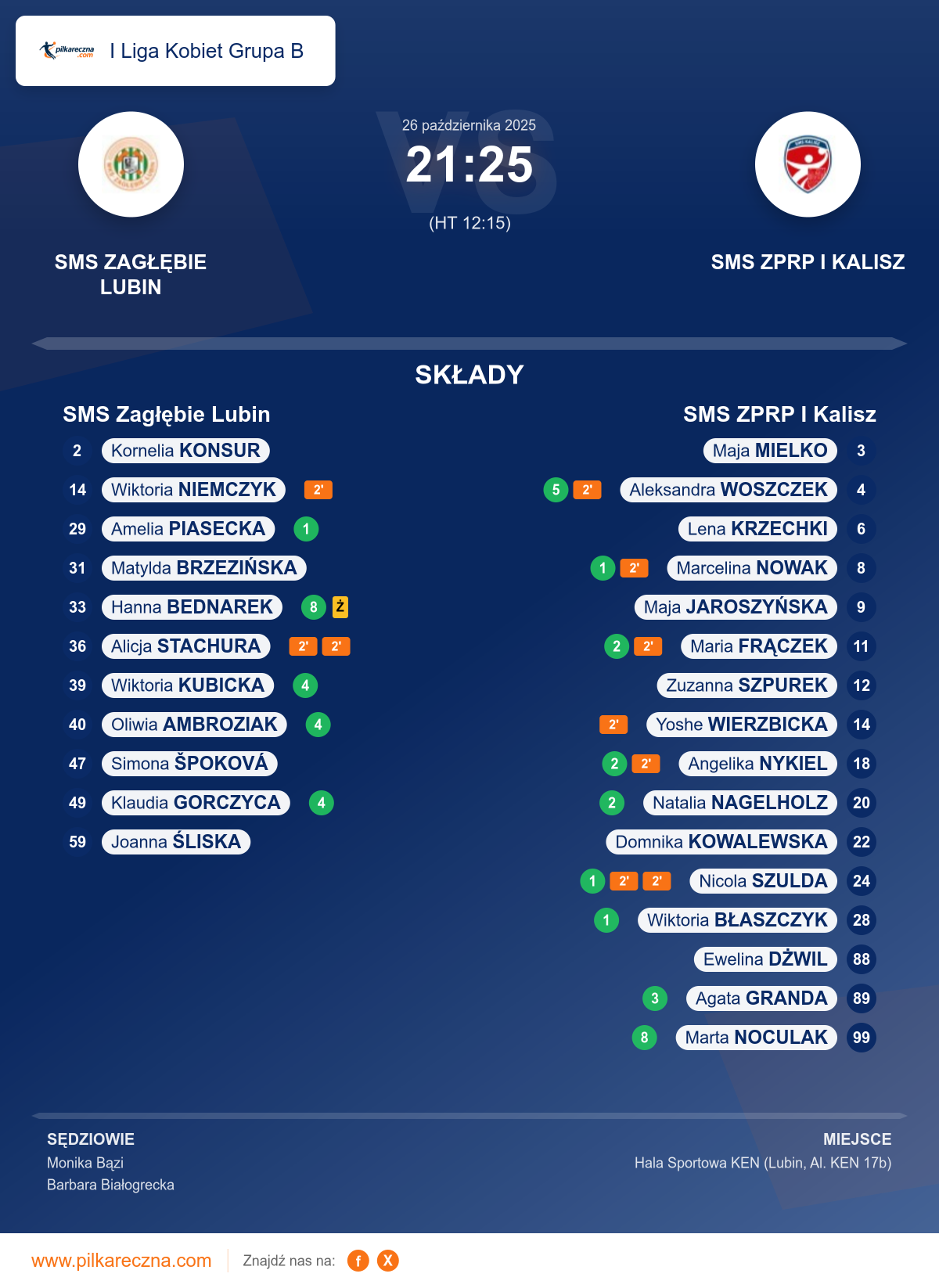 Podsumowanie meczu - I Liga Kobiet Grupa B kobiet: SMS Zagłębie Lubin 21–25 SMS ZPRP I Kalisz