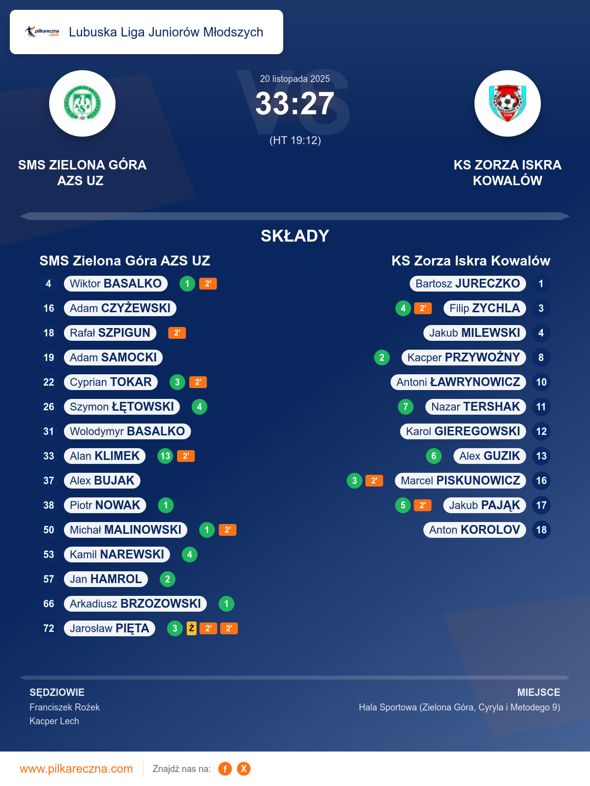 Podsumowanie meczu - Lubuska Liga Juniorów Młodszych: SMS Zielona Góra AZS UZ 33–27 KS Zorza Iskra Kowalów